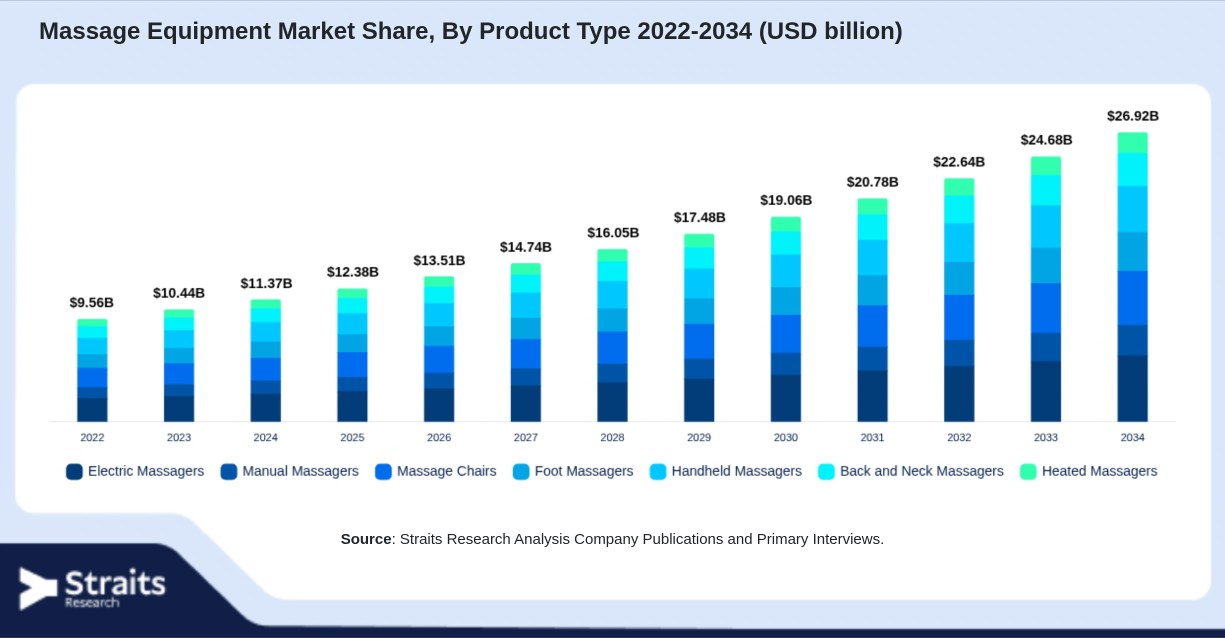 Massage Equipment Market Size By Segments