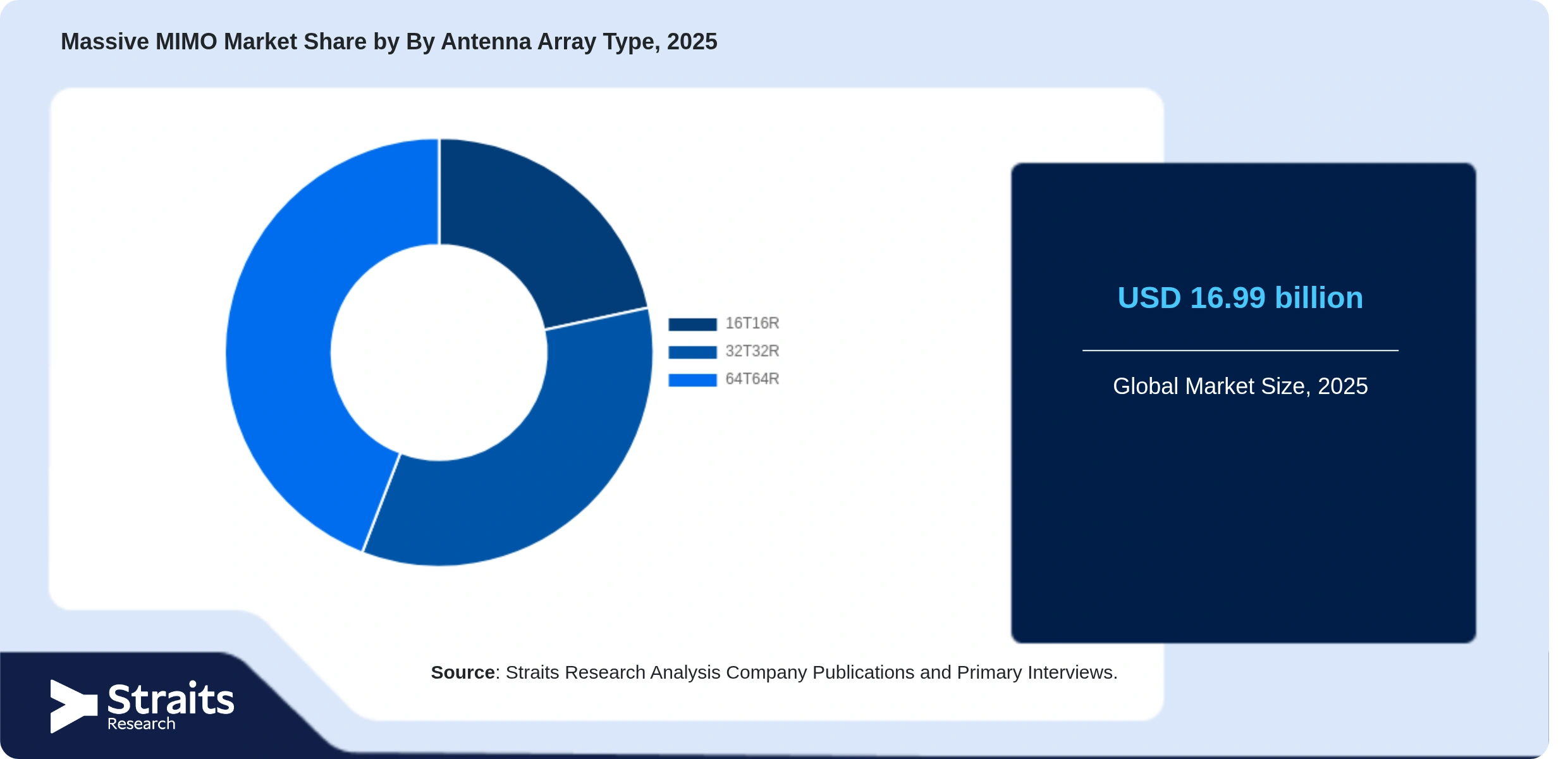 Massive MIMO Market Share By Segments
