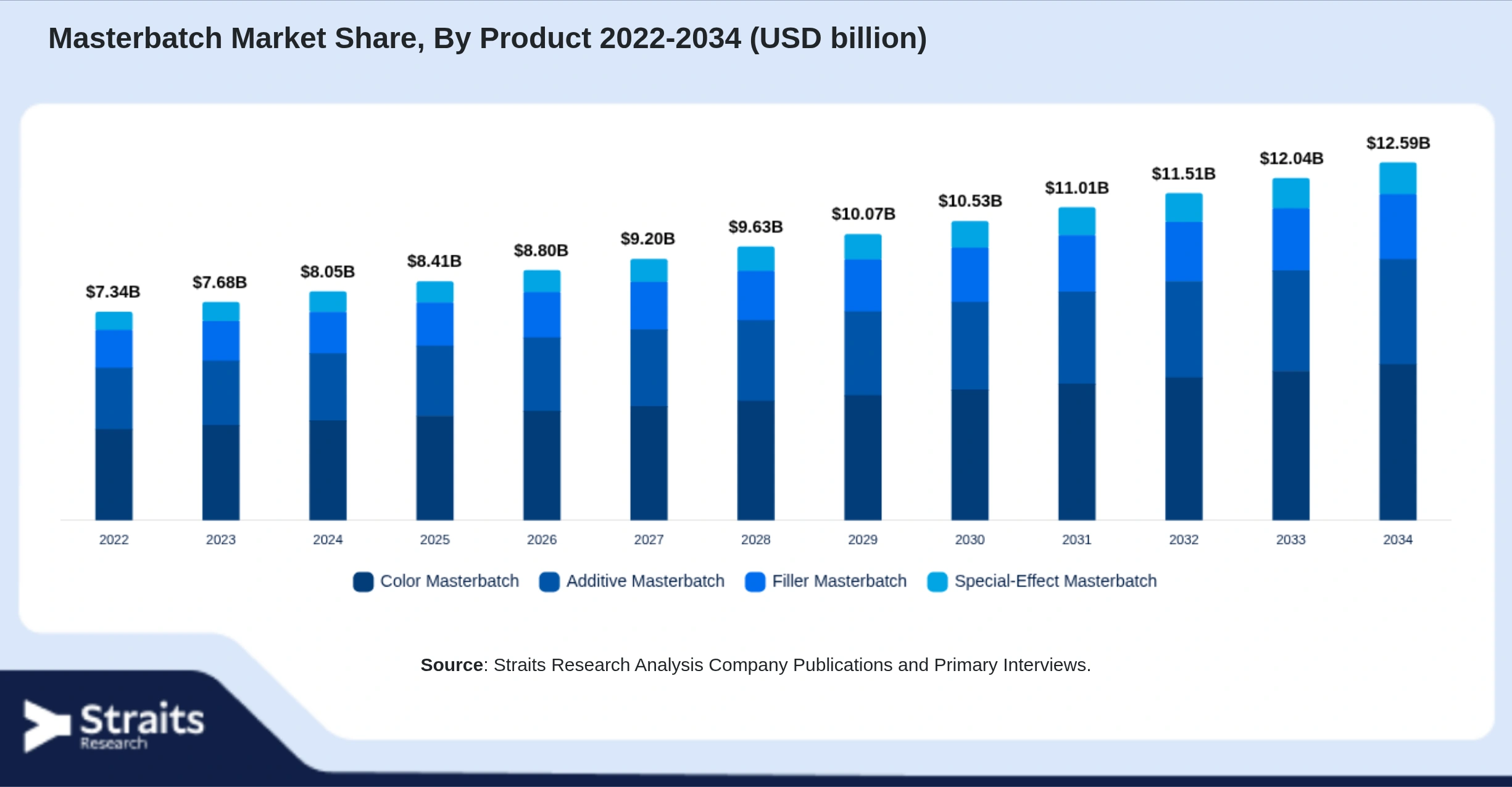 Masterbatch Market Size By Segments