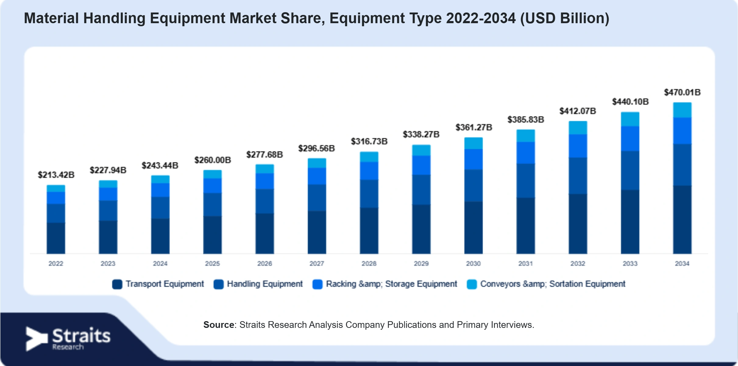 Material Handling Equipment Market Size By Segments