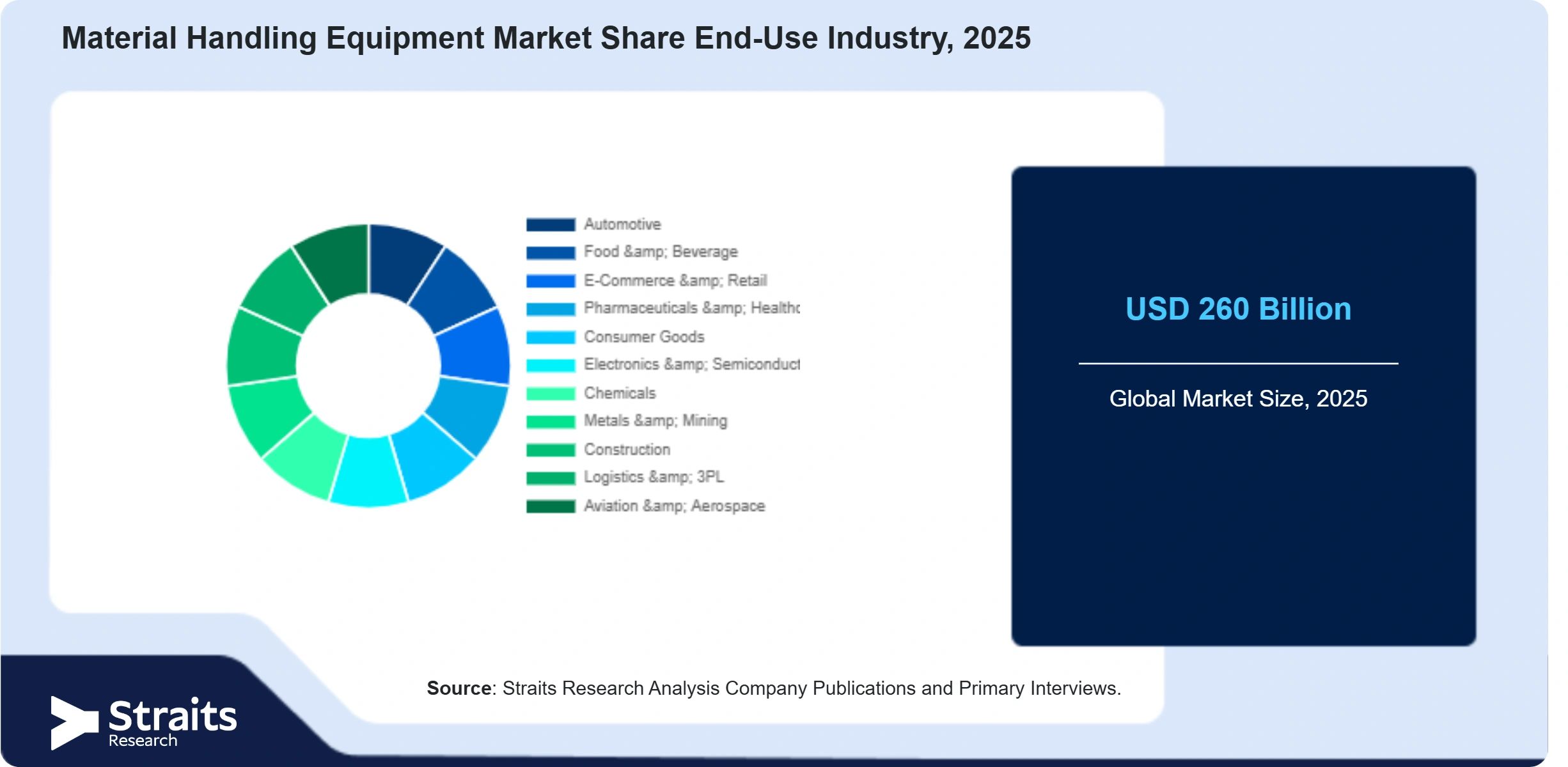 Material Handling Equipment Market Share By Segments