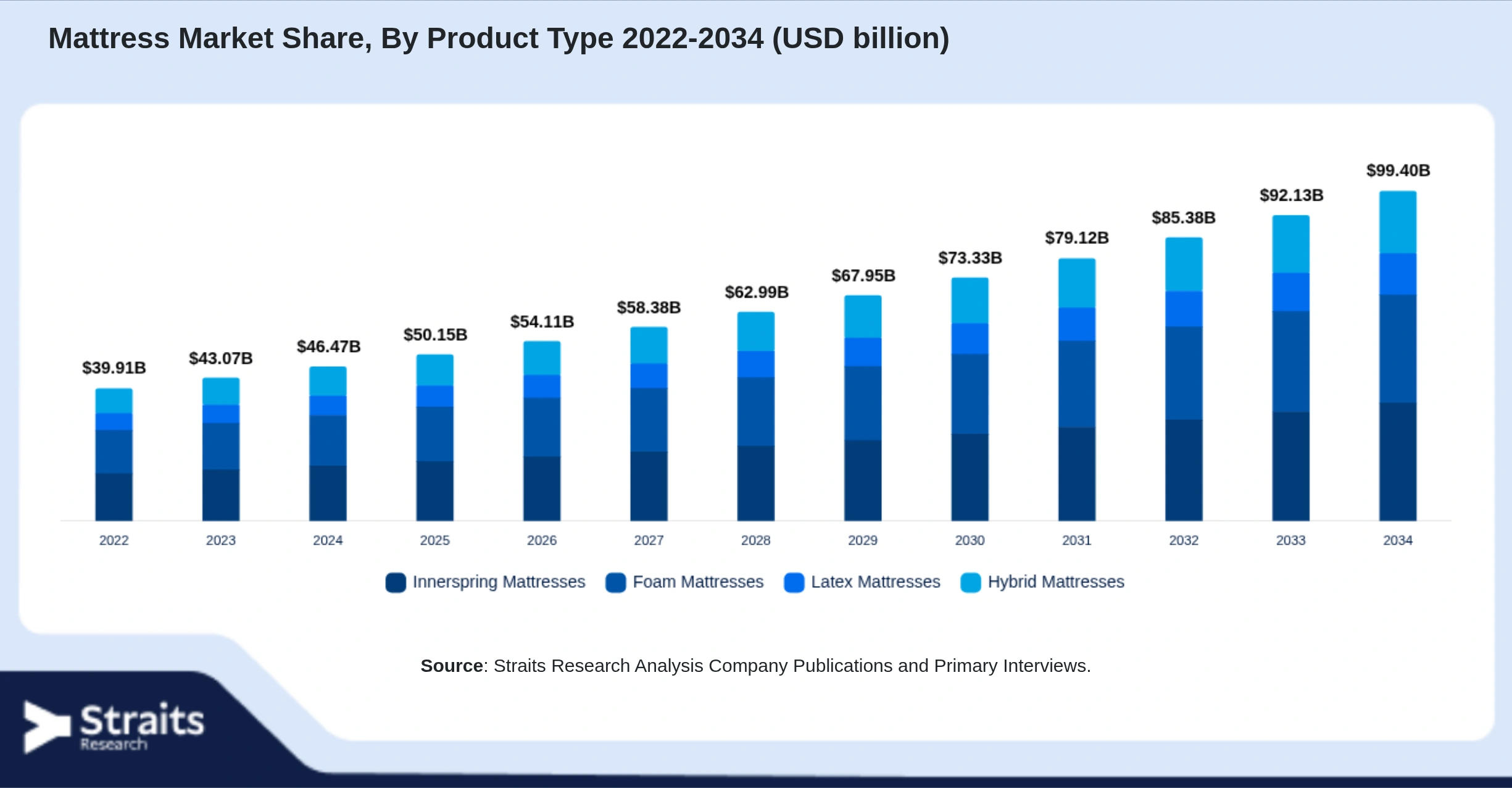 Mattress Market Size By Segments