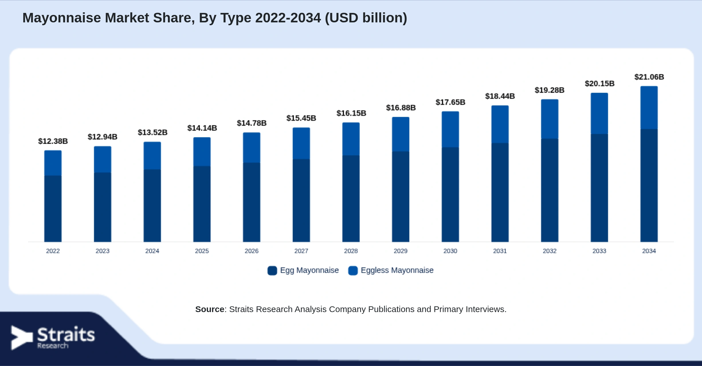 Mayonnaise Market Size By Segments