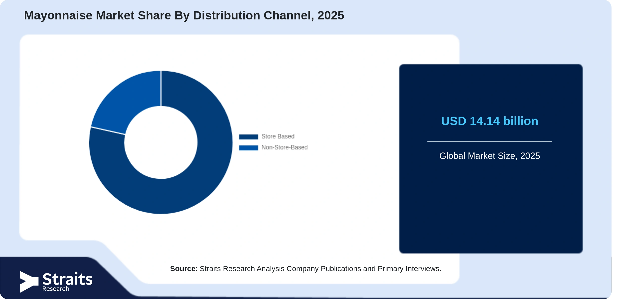 Mayonnaise Market Share By Segments