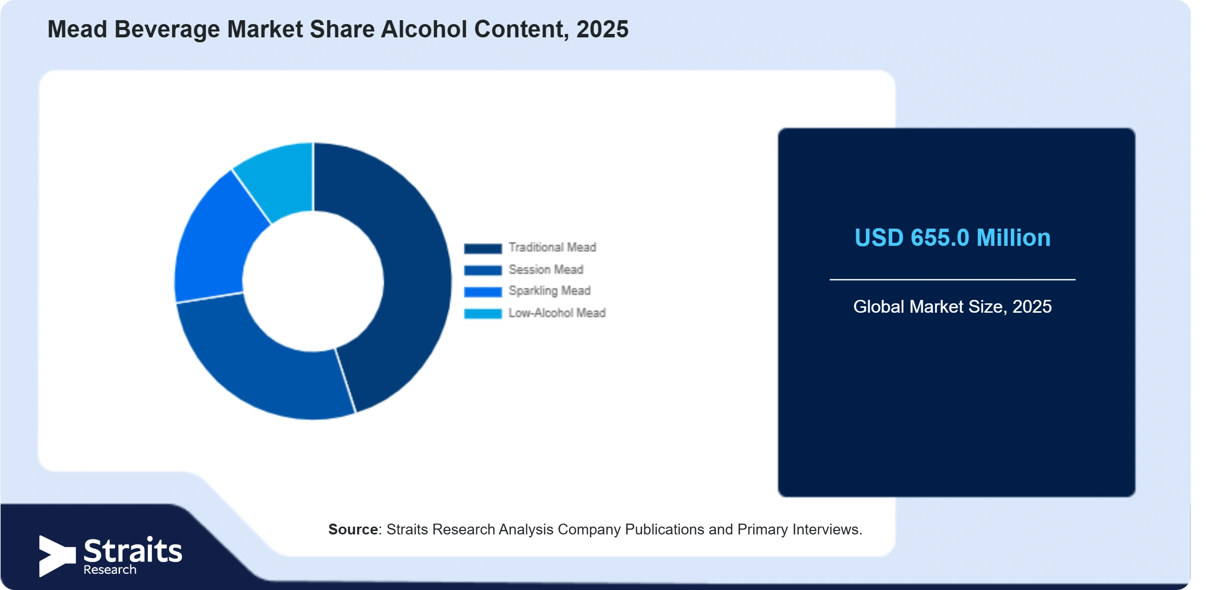 Mead Beverage Market Share By Segments