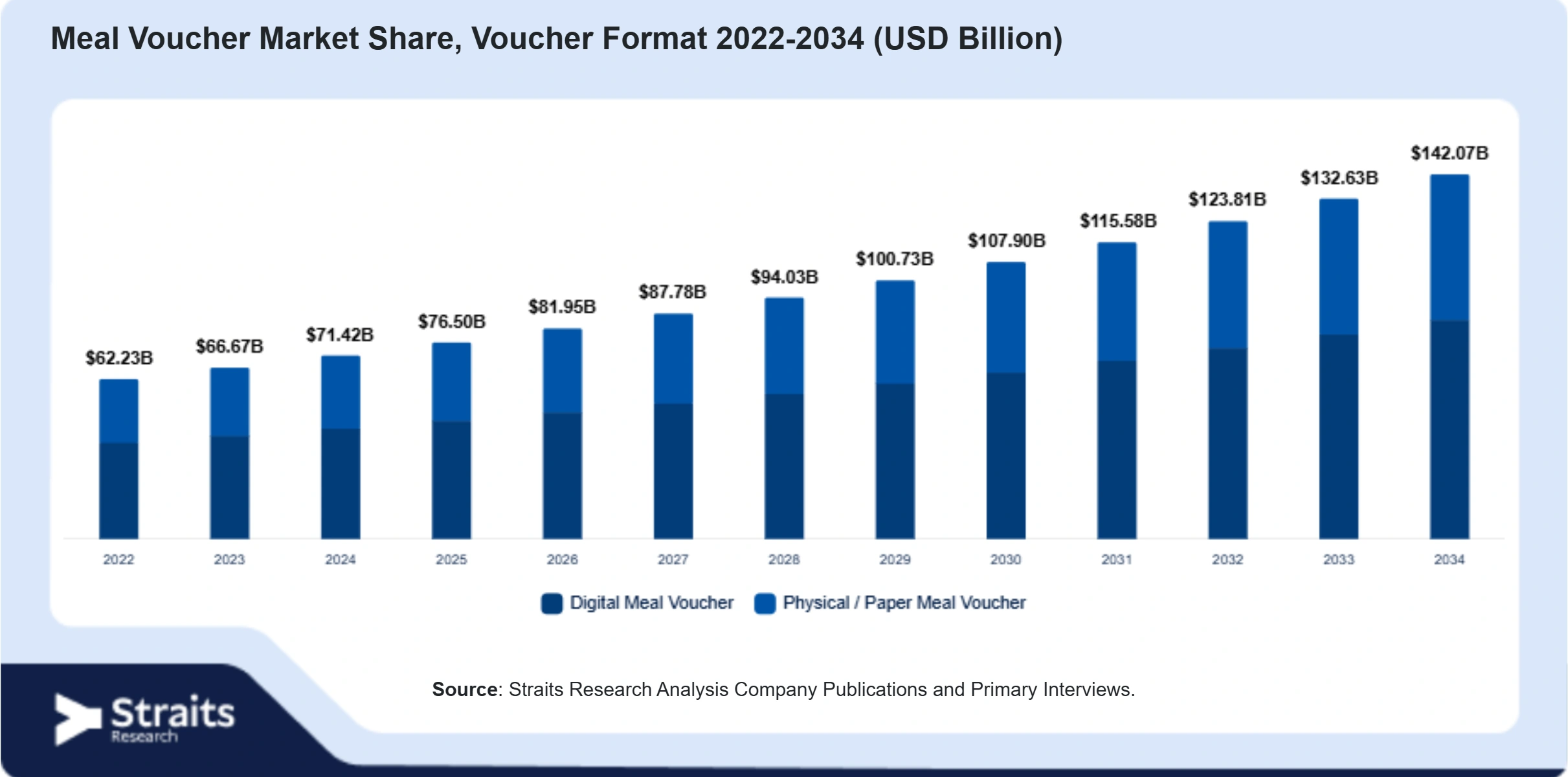 Meal Voucher Market Size By Segments