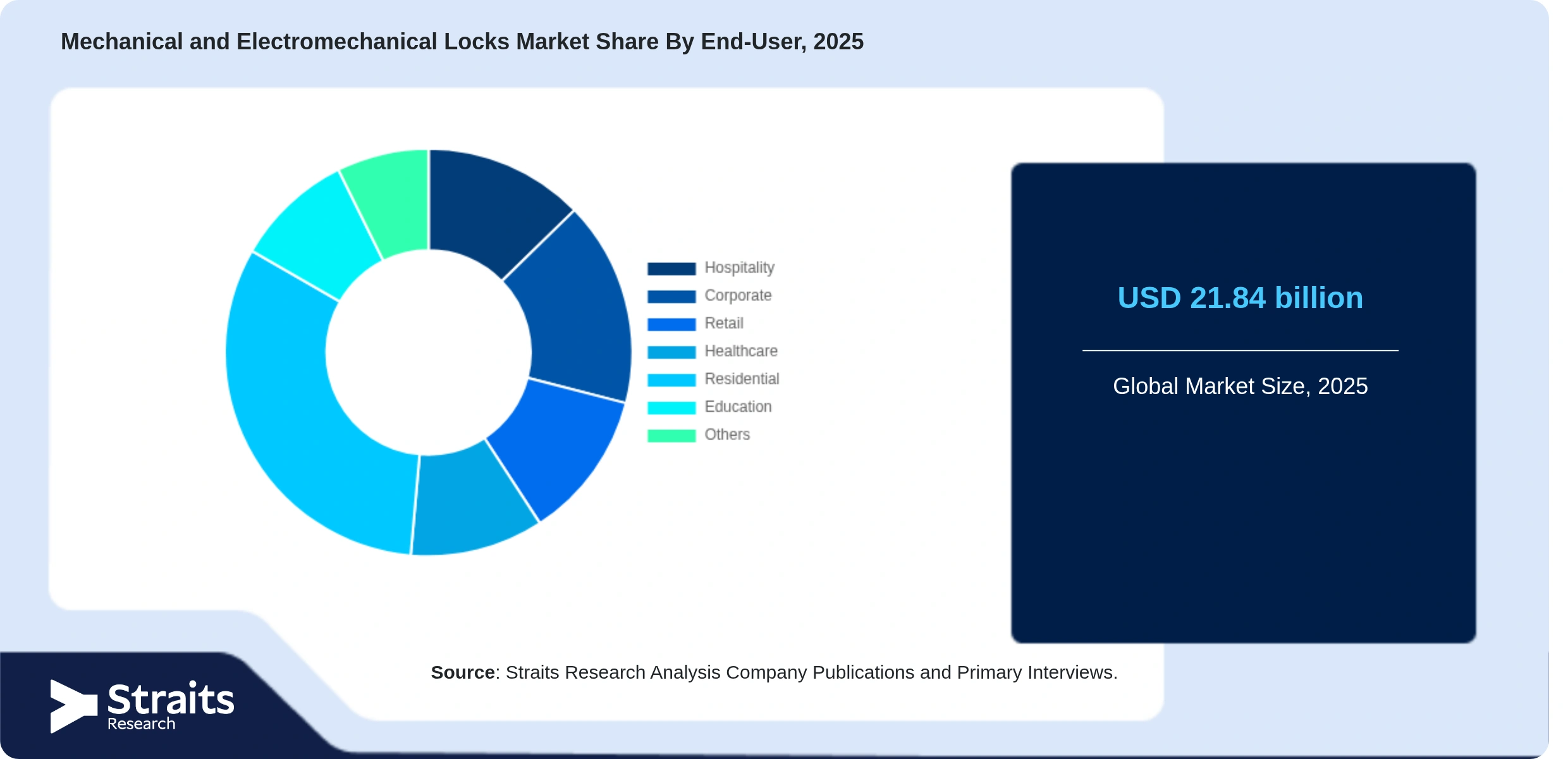 Mechanical and Electromechanical Locks Market Share By Segments