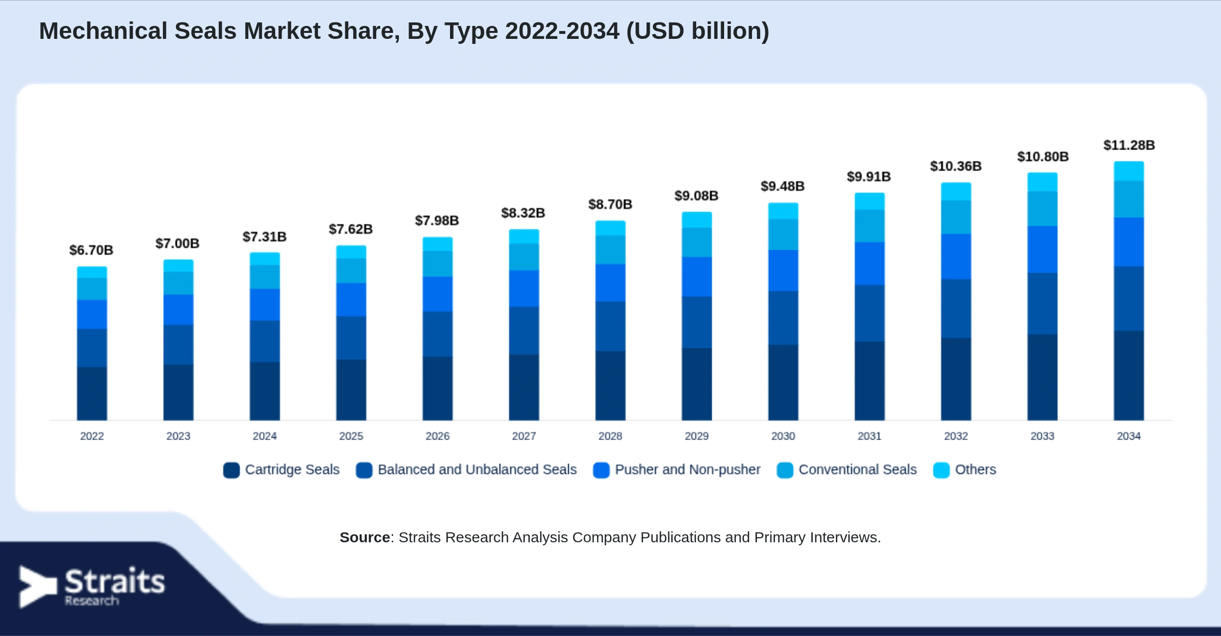 Mechanical Seals Market Size By Segments