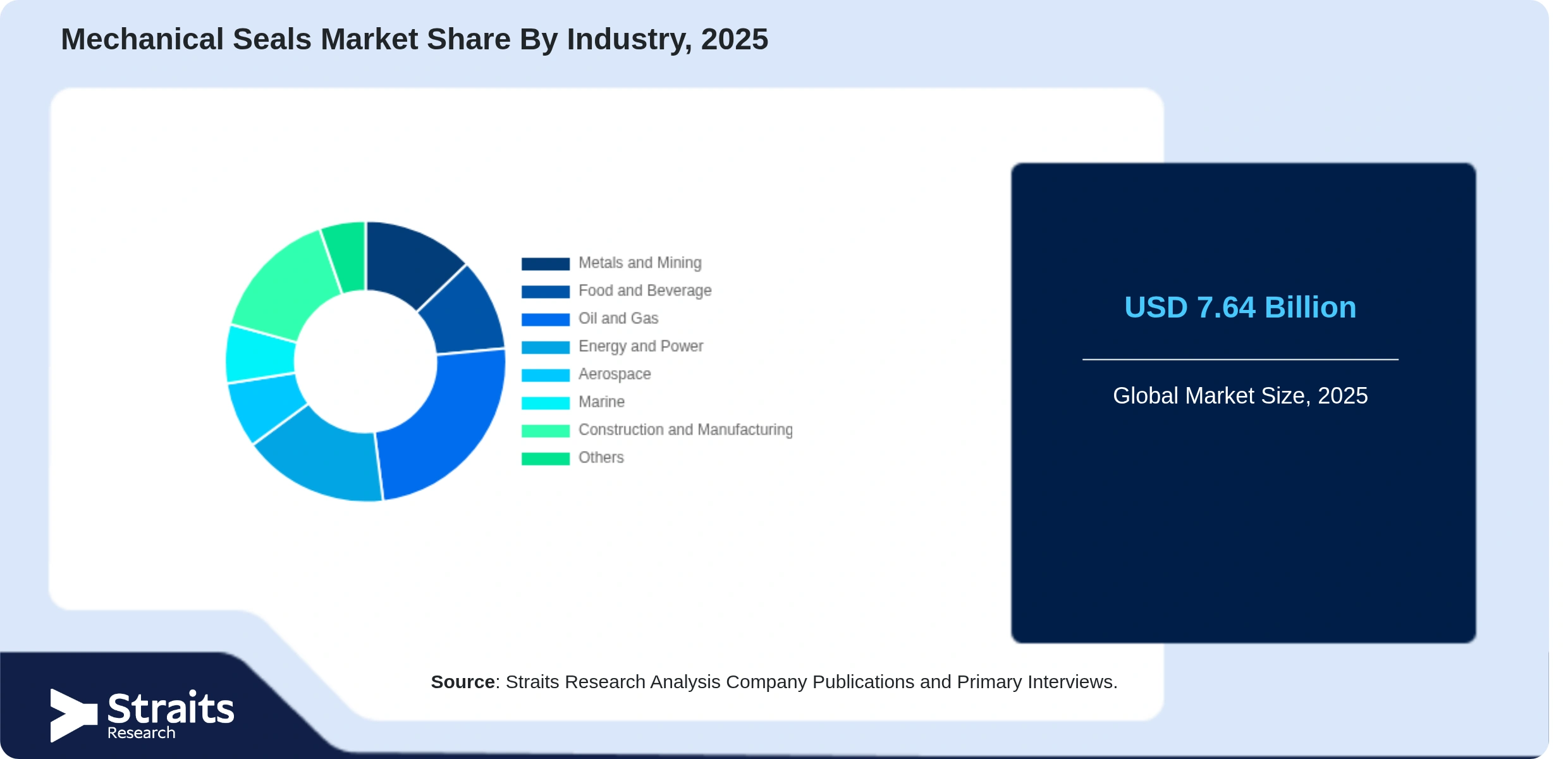 Mechanical Seals Market Share By Segments