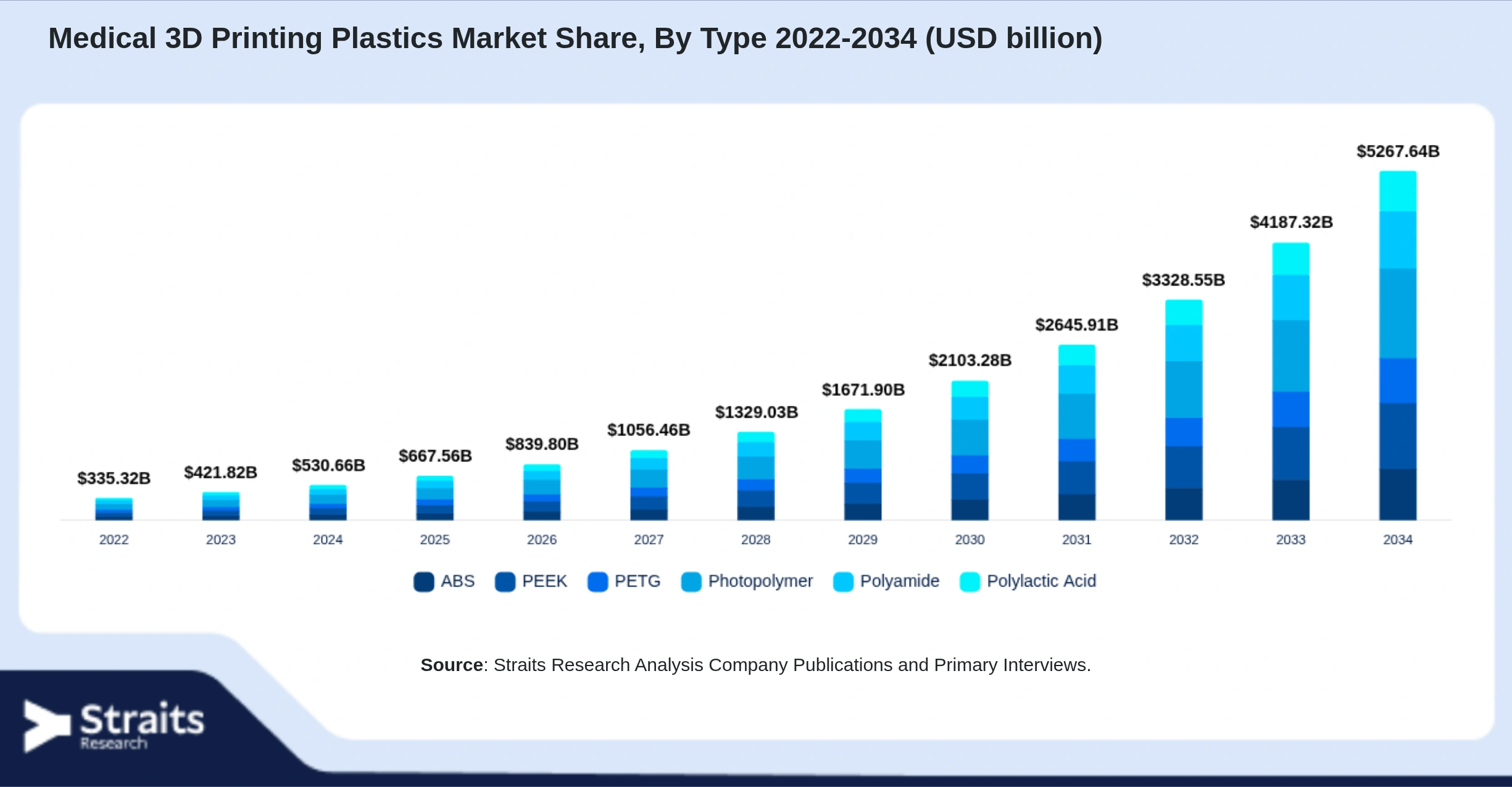 Medical 3D Printing Plastics Market Size By Segments