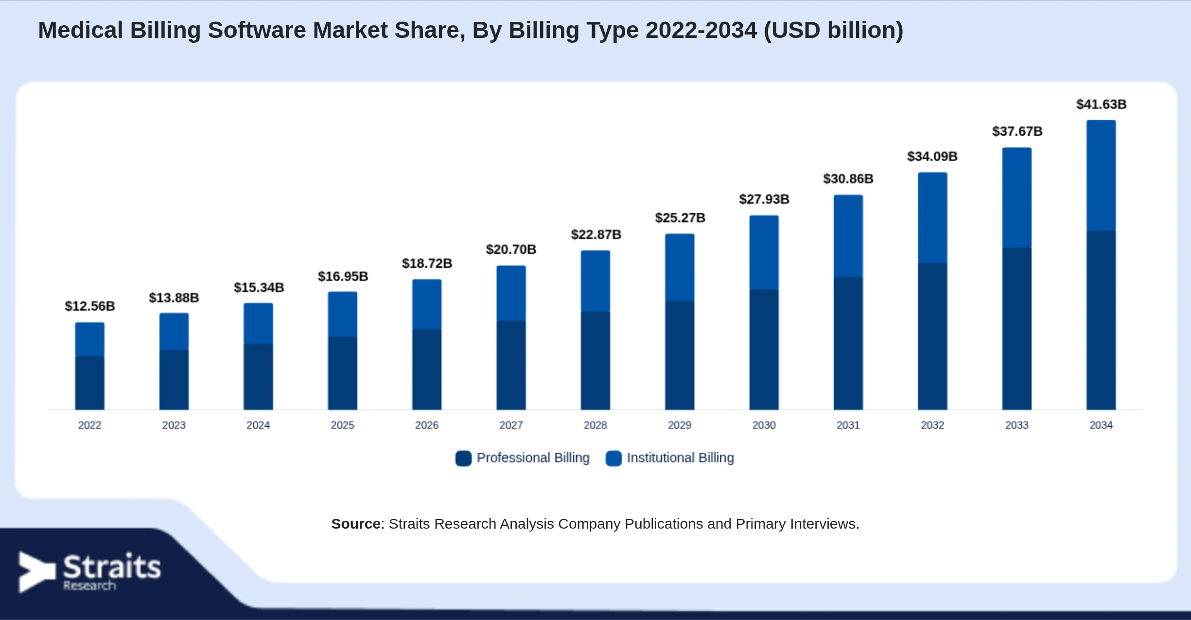 Medical Billing Software Market Size By Segments