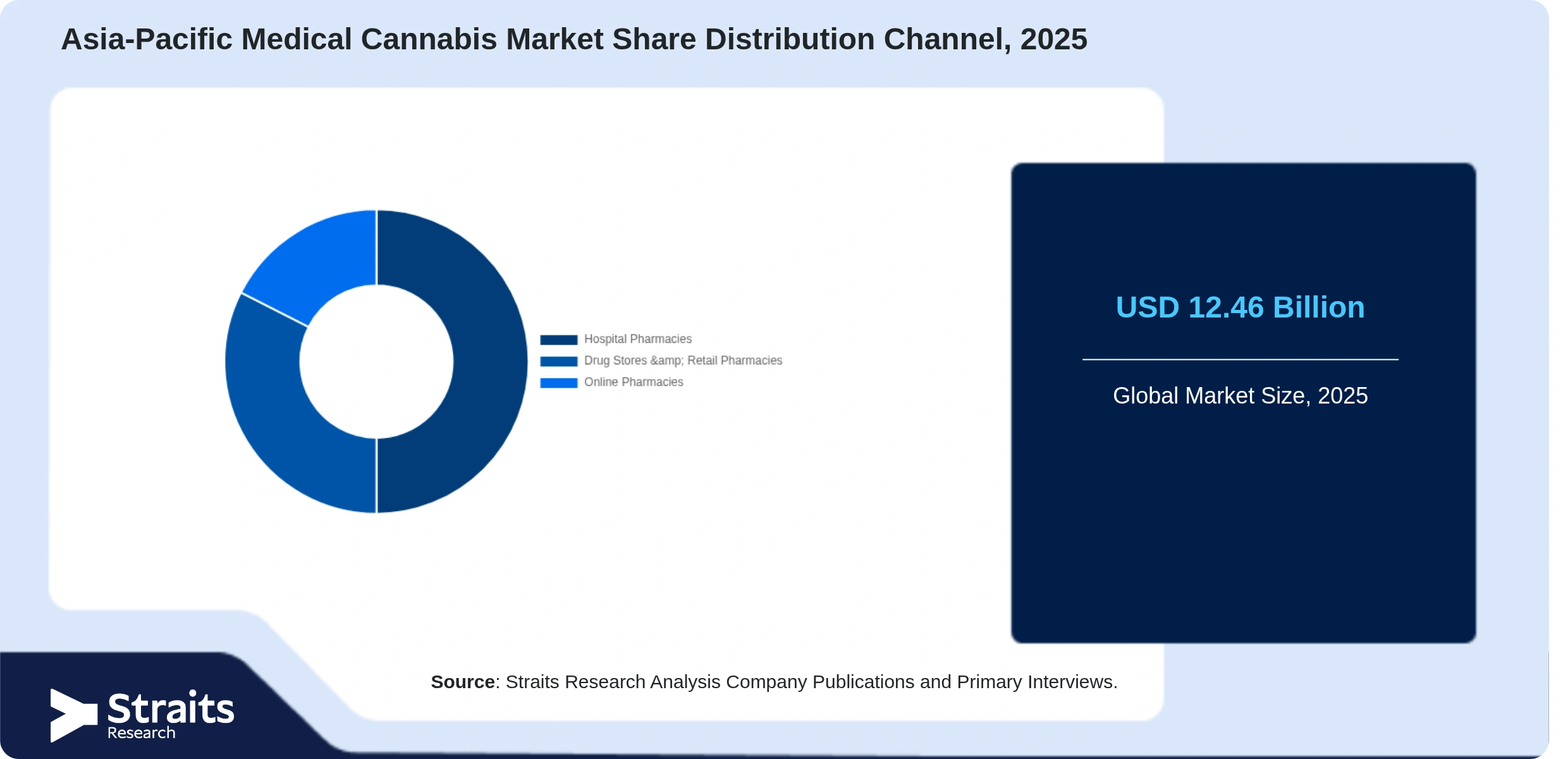 Asia-Pacific Medical Cannabis Market Share By Segments
