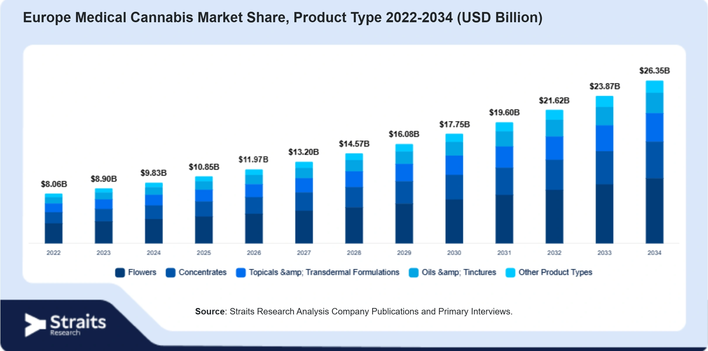 Europe Medical Cannabis Market Size By Segments
