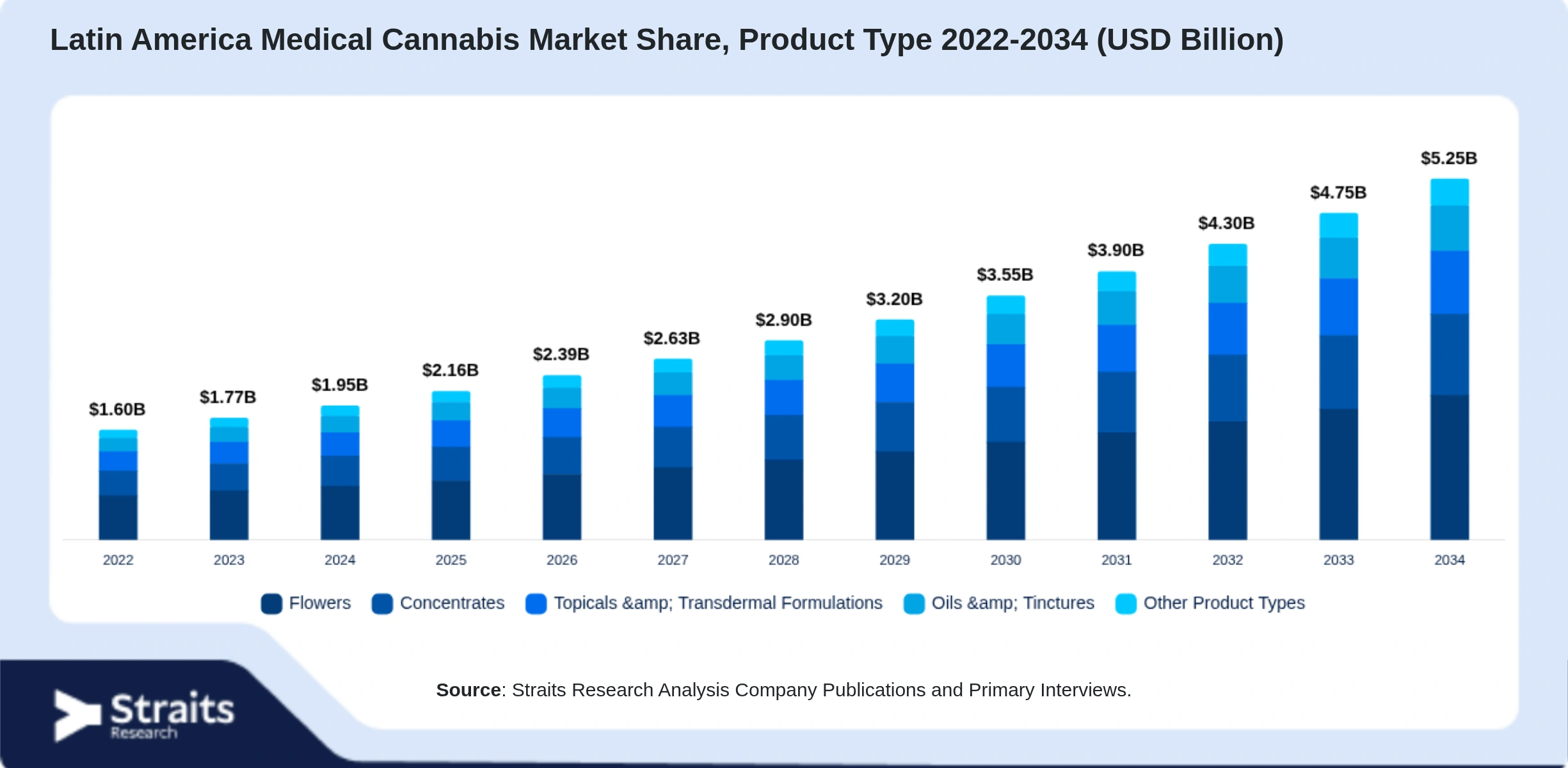 Latin America Medical Cannabis Market Size By Segments