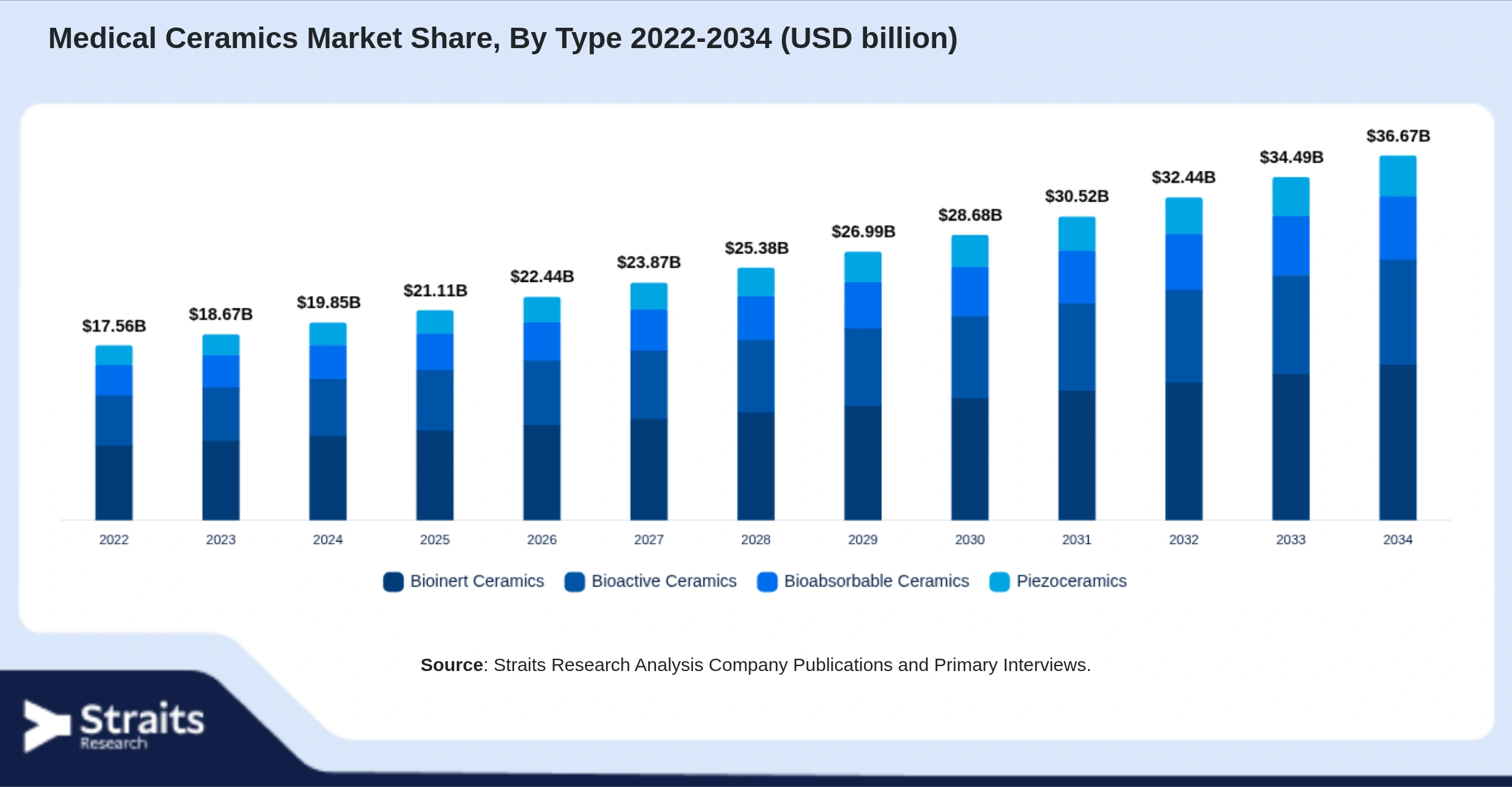 Medical Ceramics Market Size By Segments