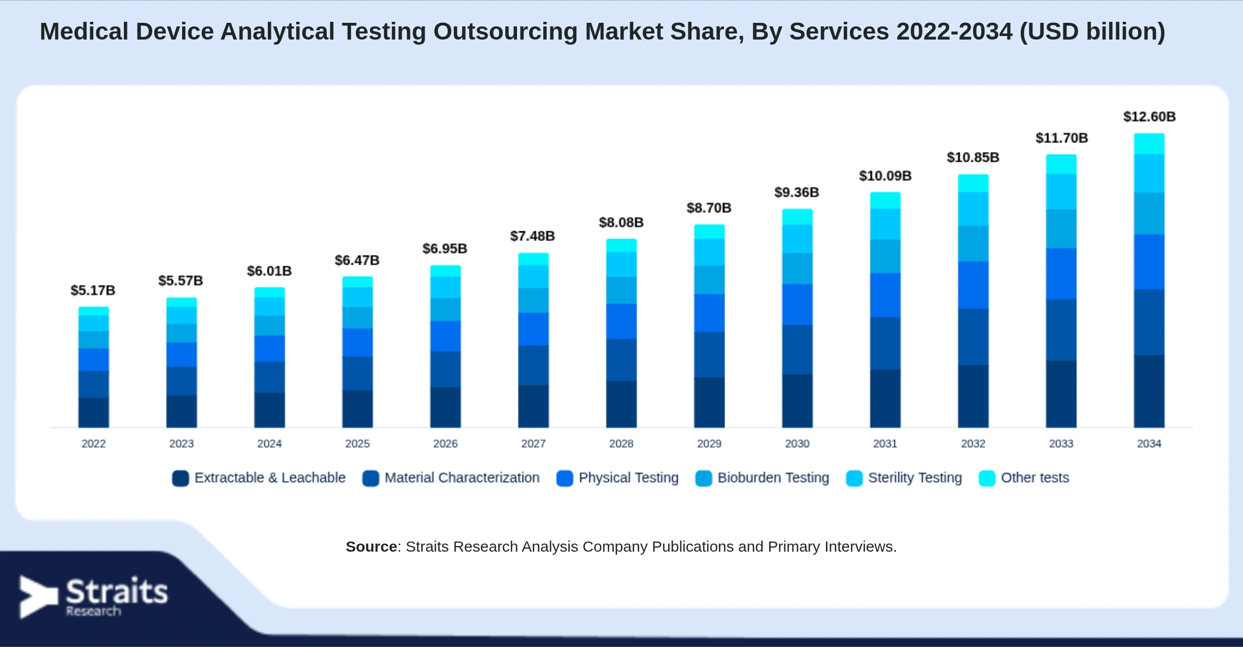 Medical Device Analytical Testing Outsourcing Market Size By Segments
