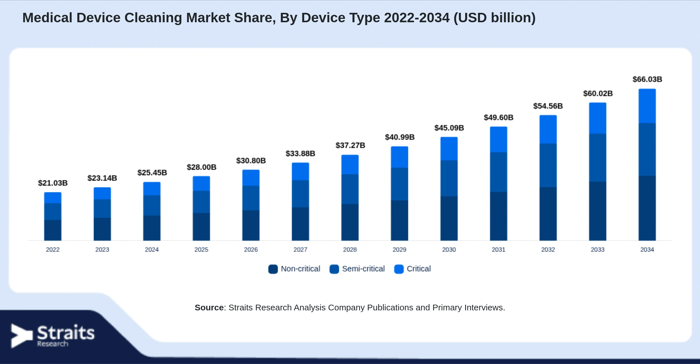 Medical Device Cleaning Market Size By Segments