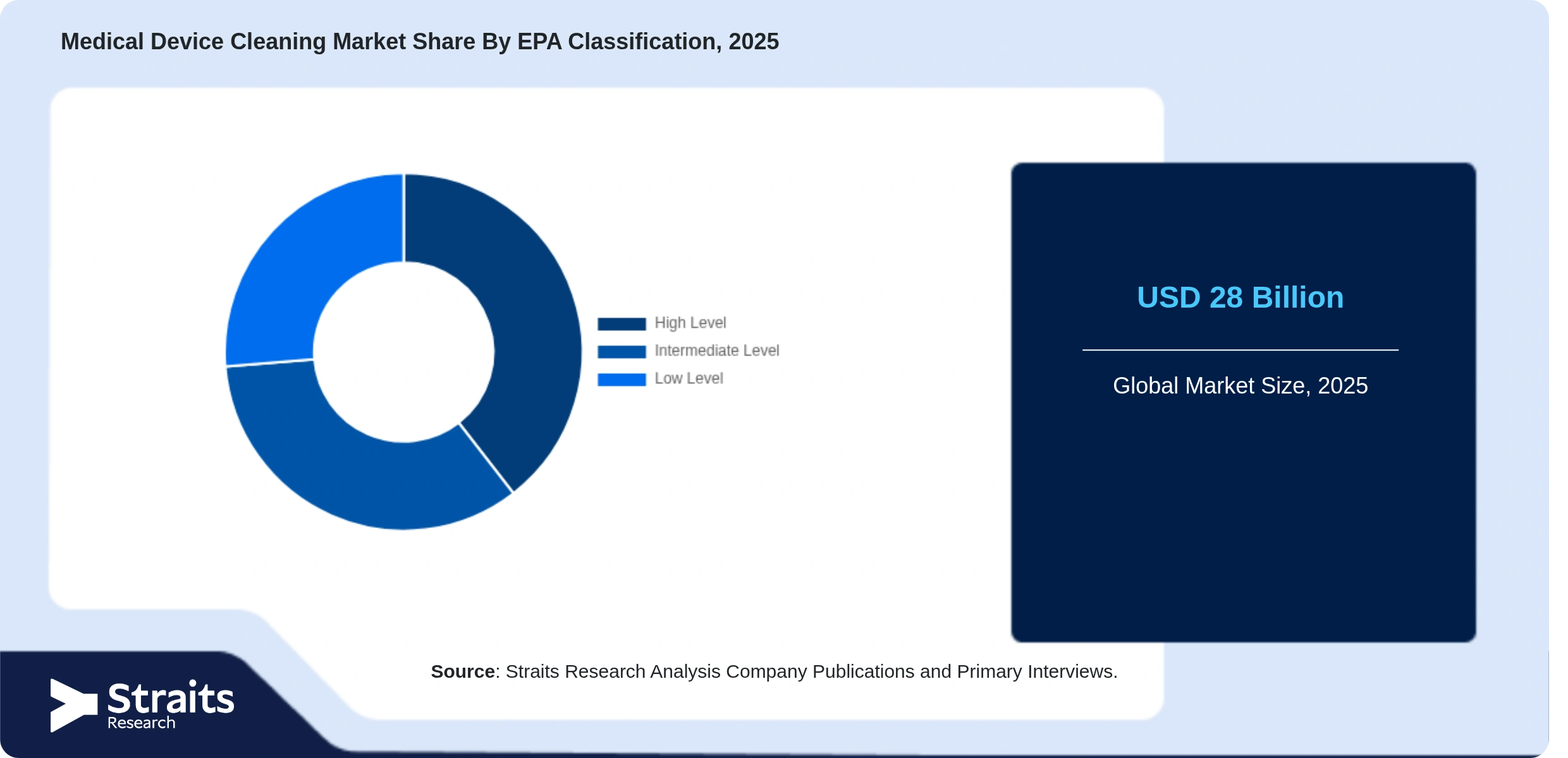 Medical Device Cleaning Market Share By Segments