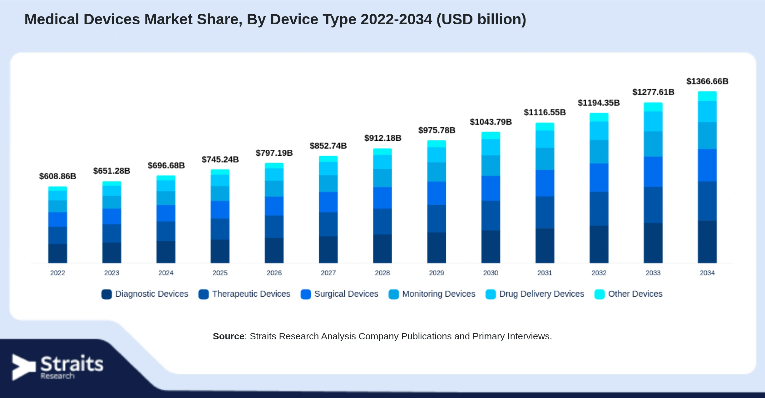 Medical Devices Market Size By Segments