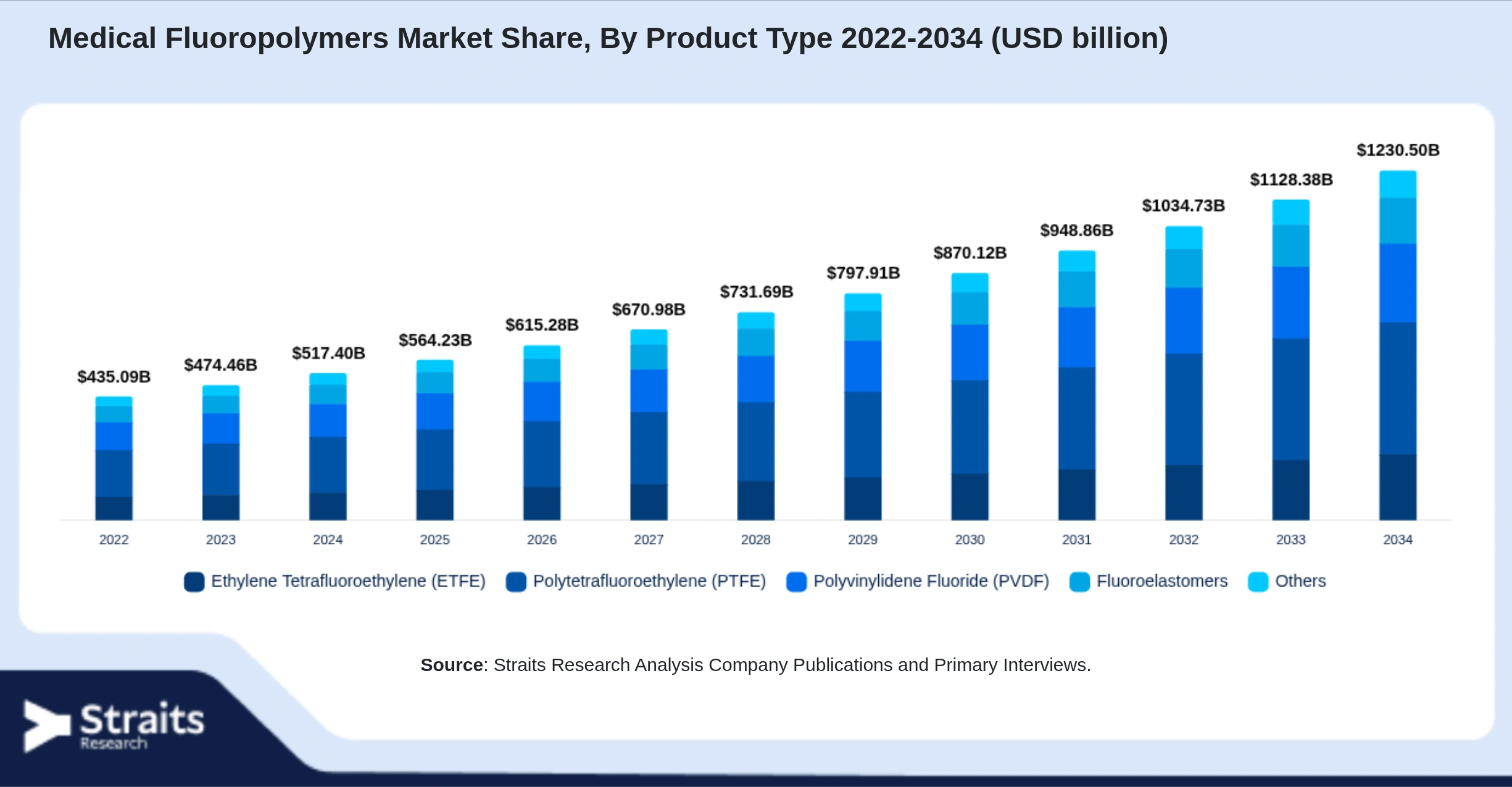 Medical Fluoropolymers Market Size By Segments