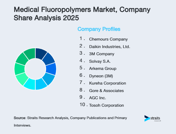 Medical Fluoropolymers Market Share of Key Players
