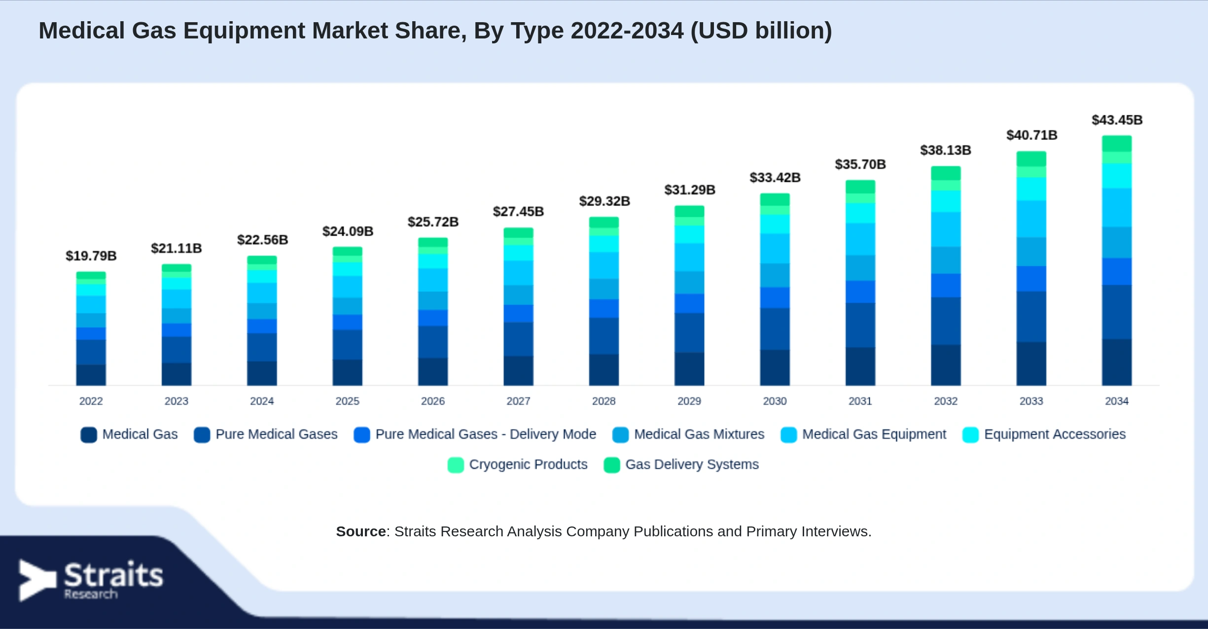 Medical Gas Equipment Market Size By Segments