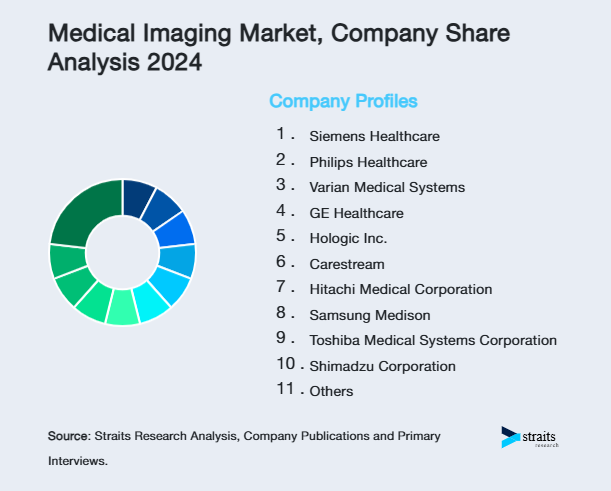Medical Imaging Market Share of Key Players