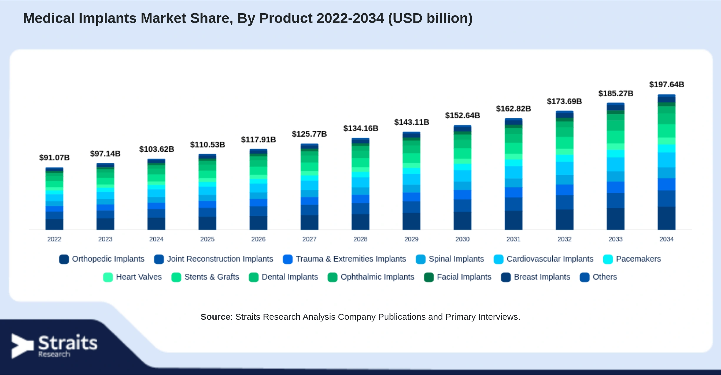 Medical Implants Market Size By Segments