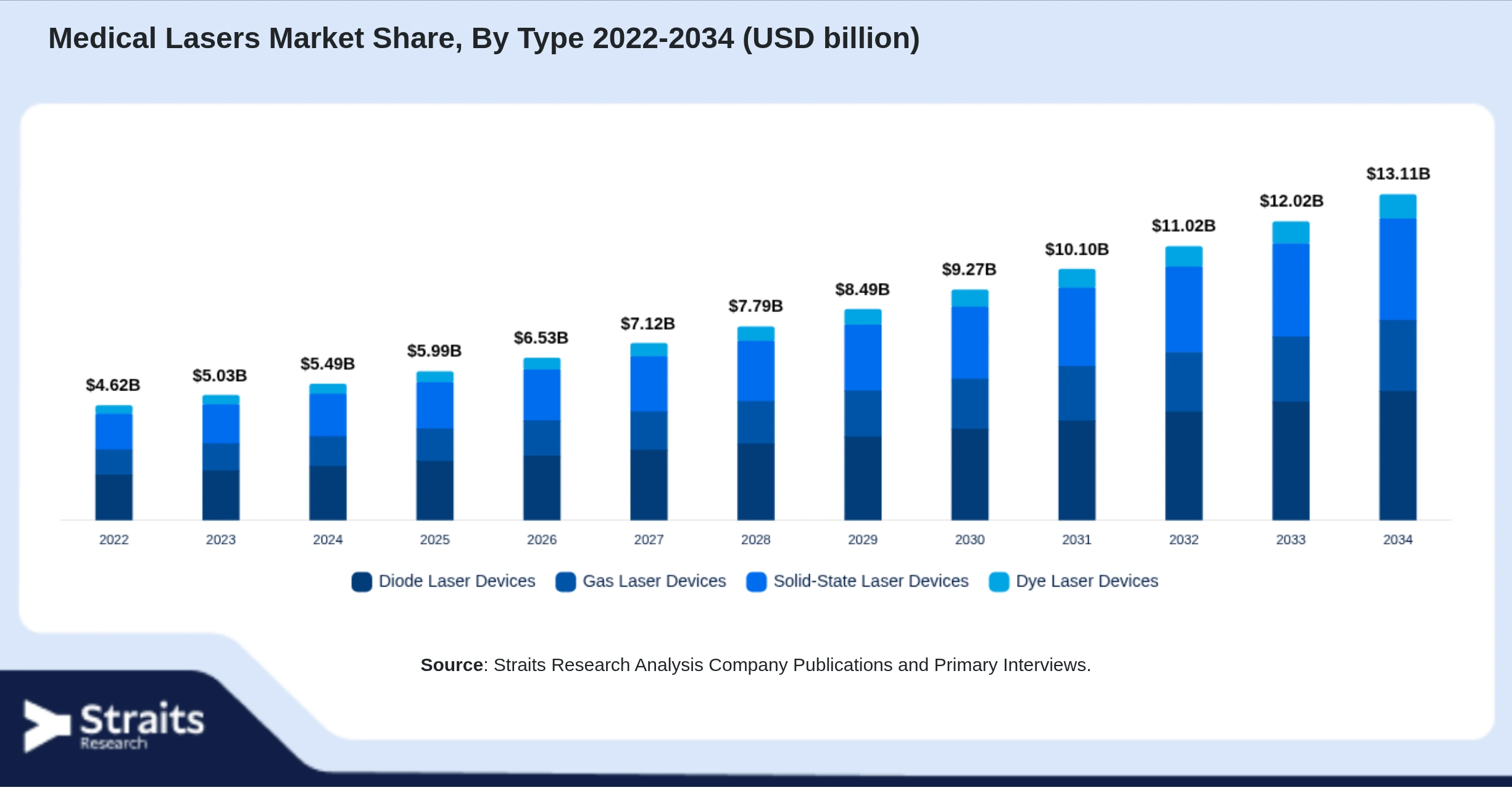 Medical Lasers Market Size By Segments