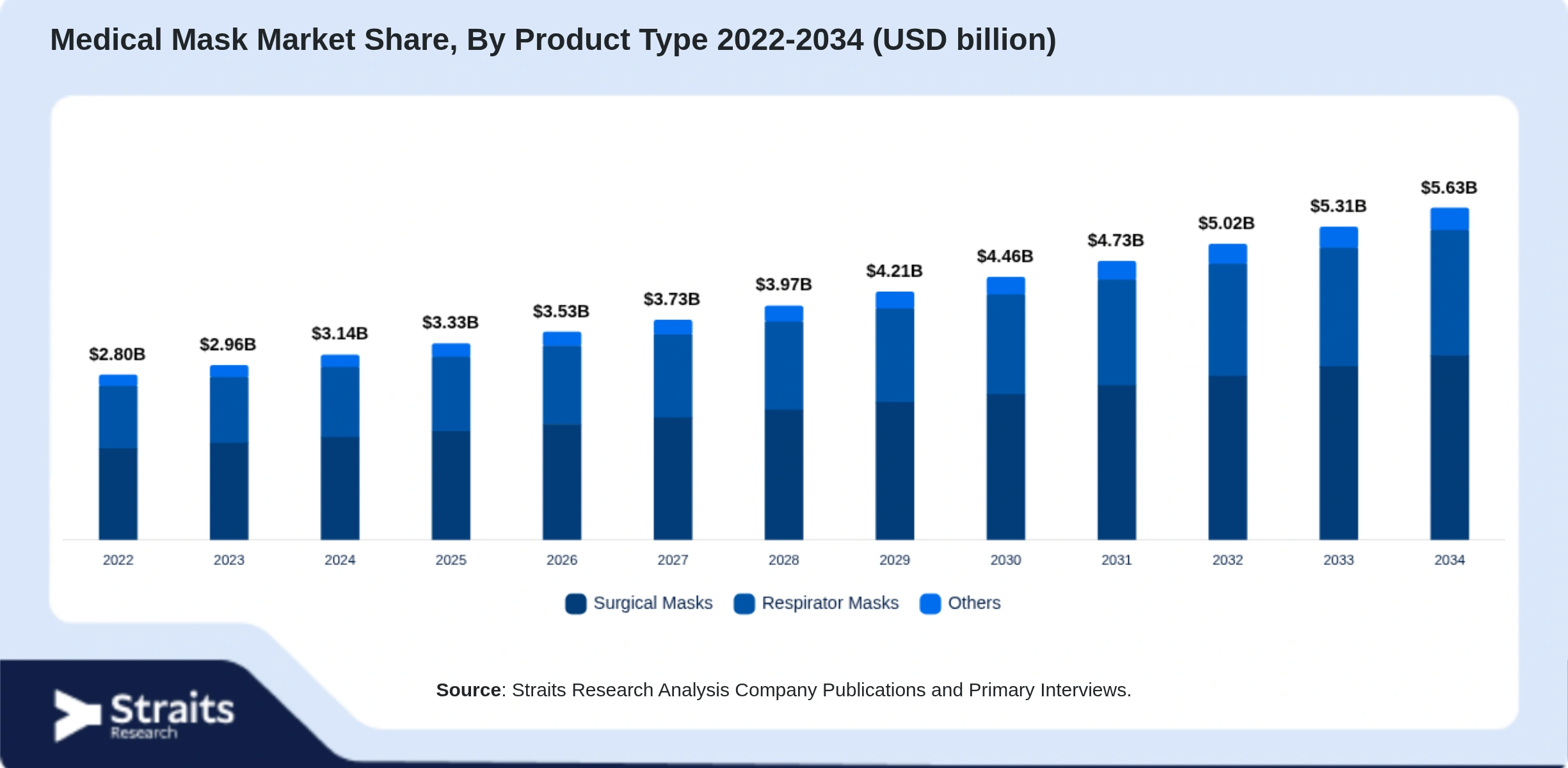 Medical Mask Market Size By Segments