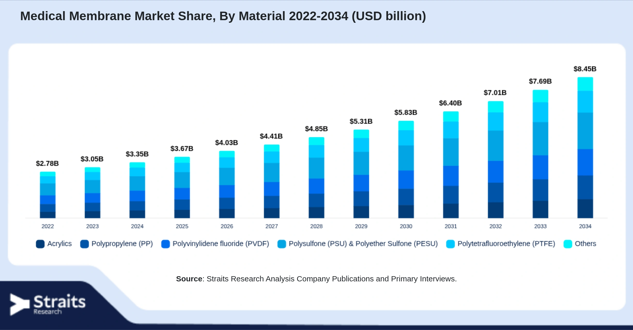 Medical Membrane Market Size By Segments