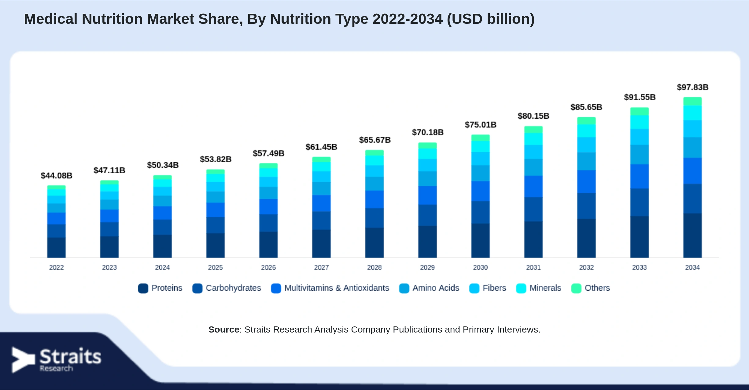 Medical Nutrition Market Size By Segments