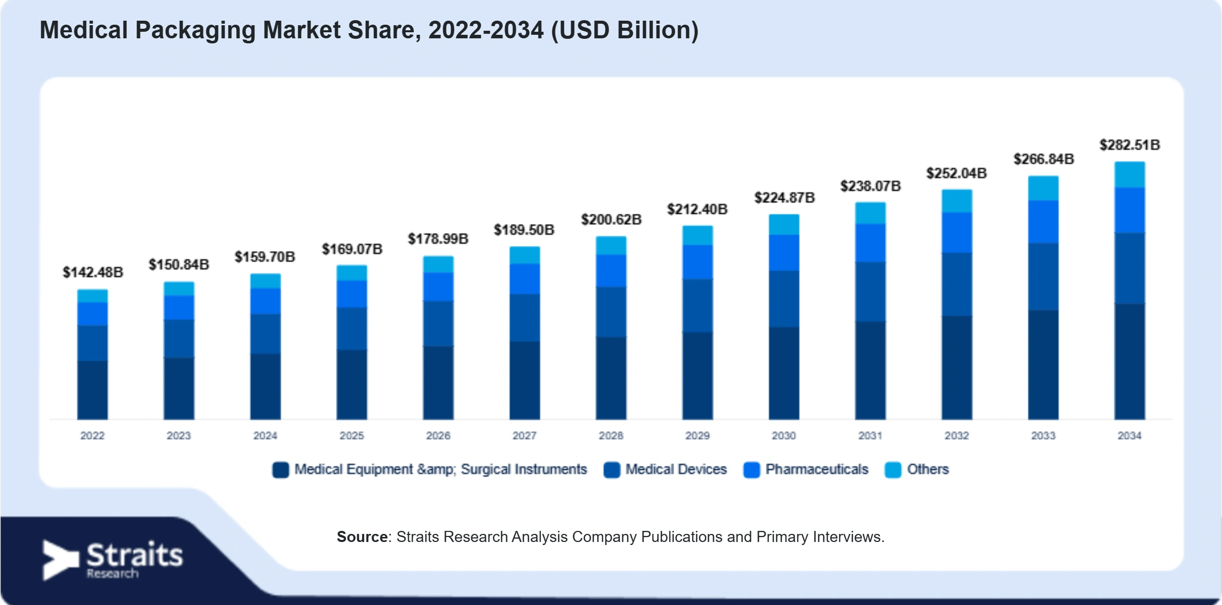 Medical Packaging Market Size By Segments