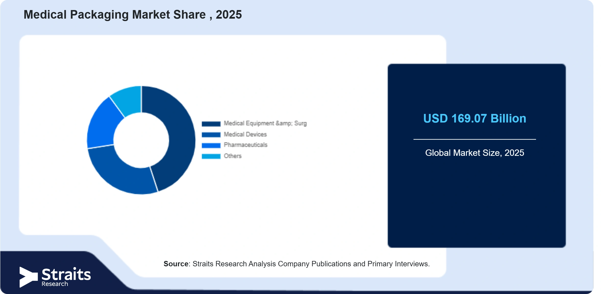 Medical Packaging Market Share By Segments