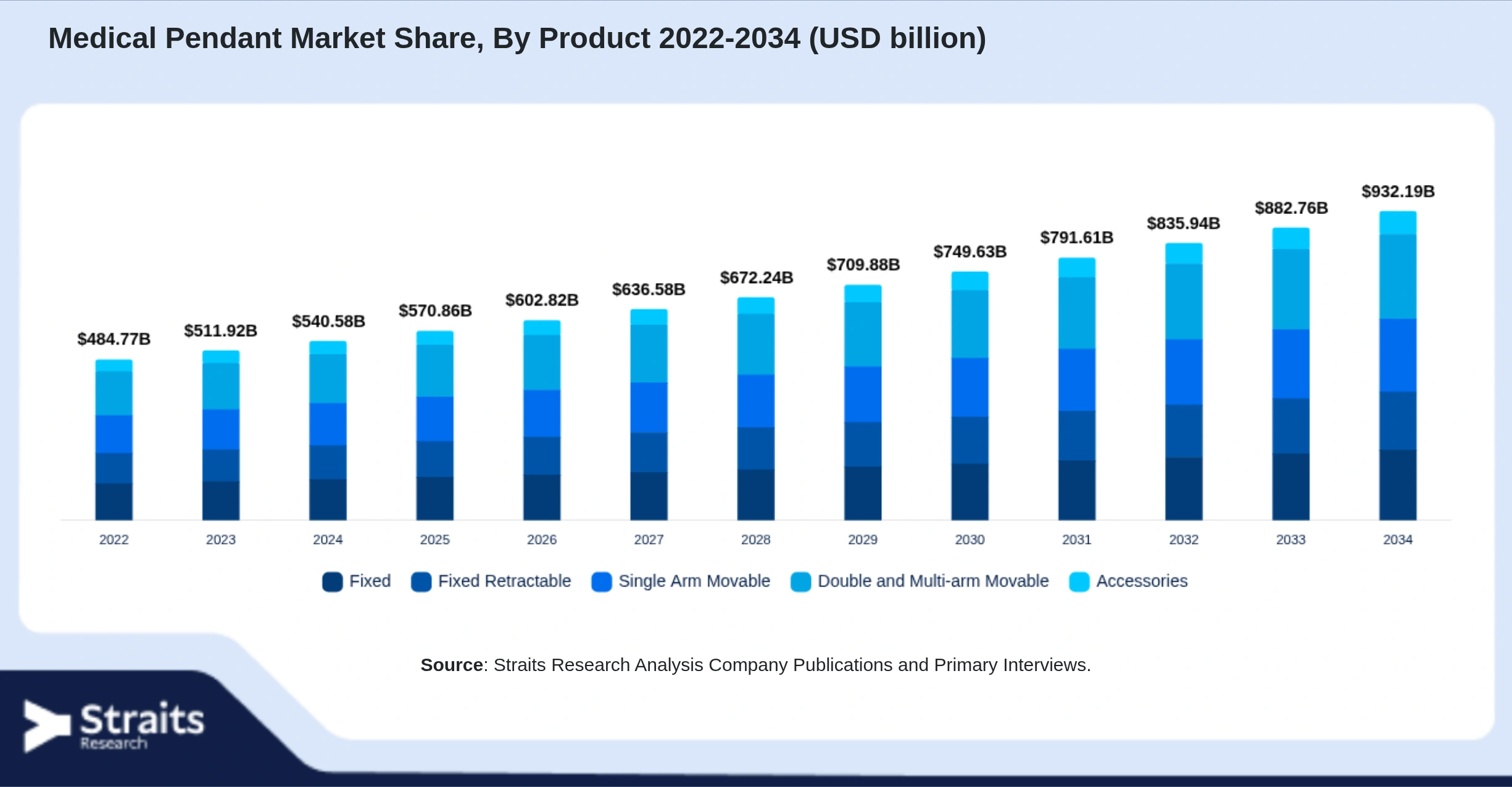 Medical Pendant Market Size By Segments