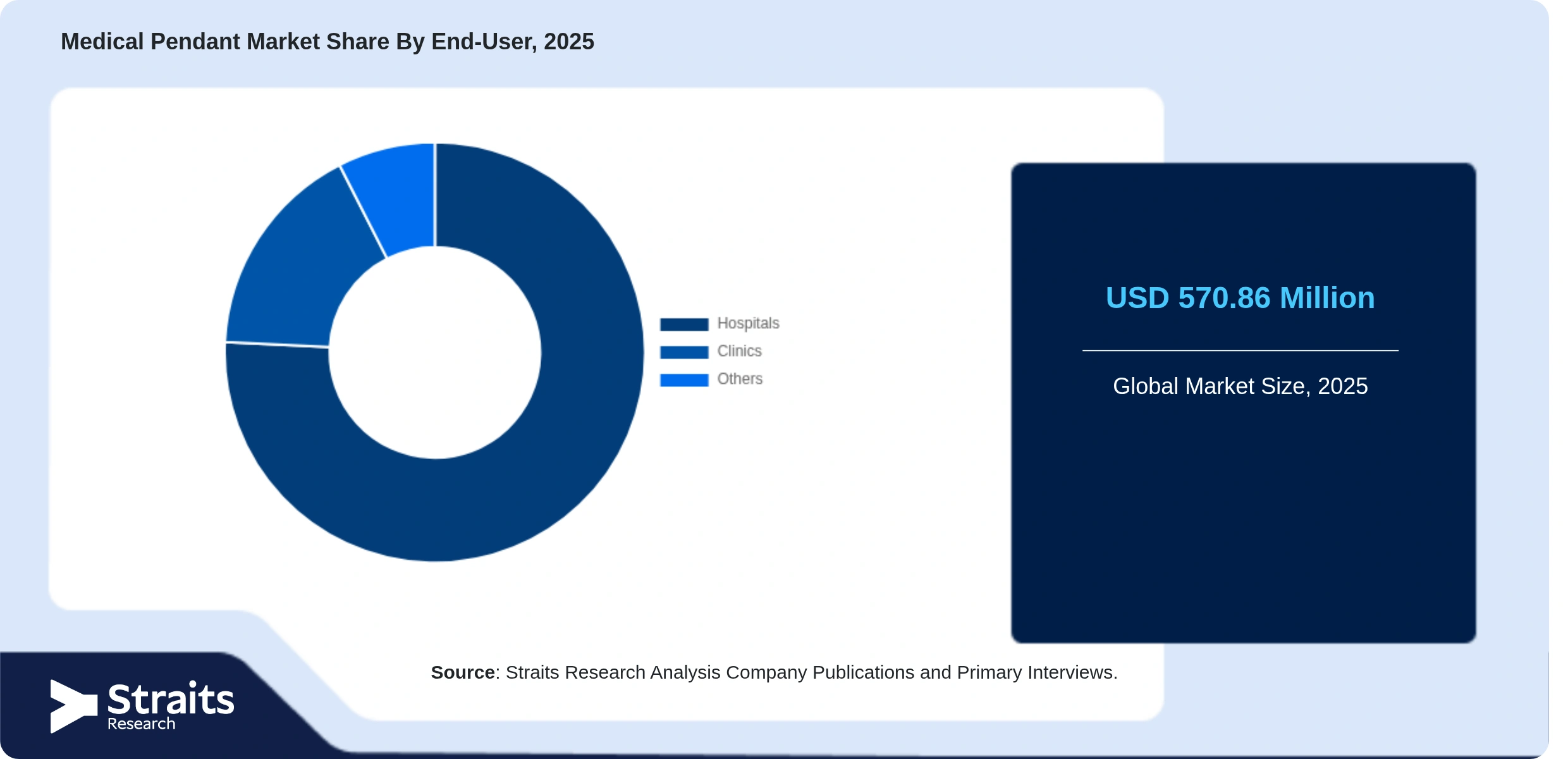 Medical Pendant Market Share By Segments