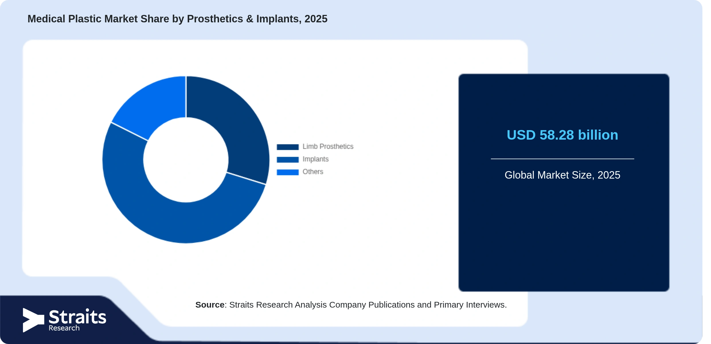 Medical Plastic Market Share By Segments