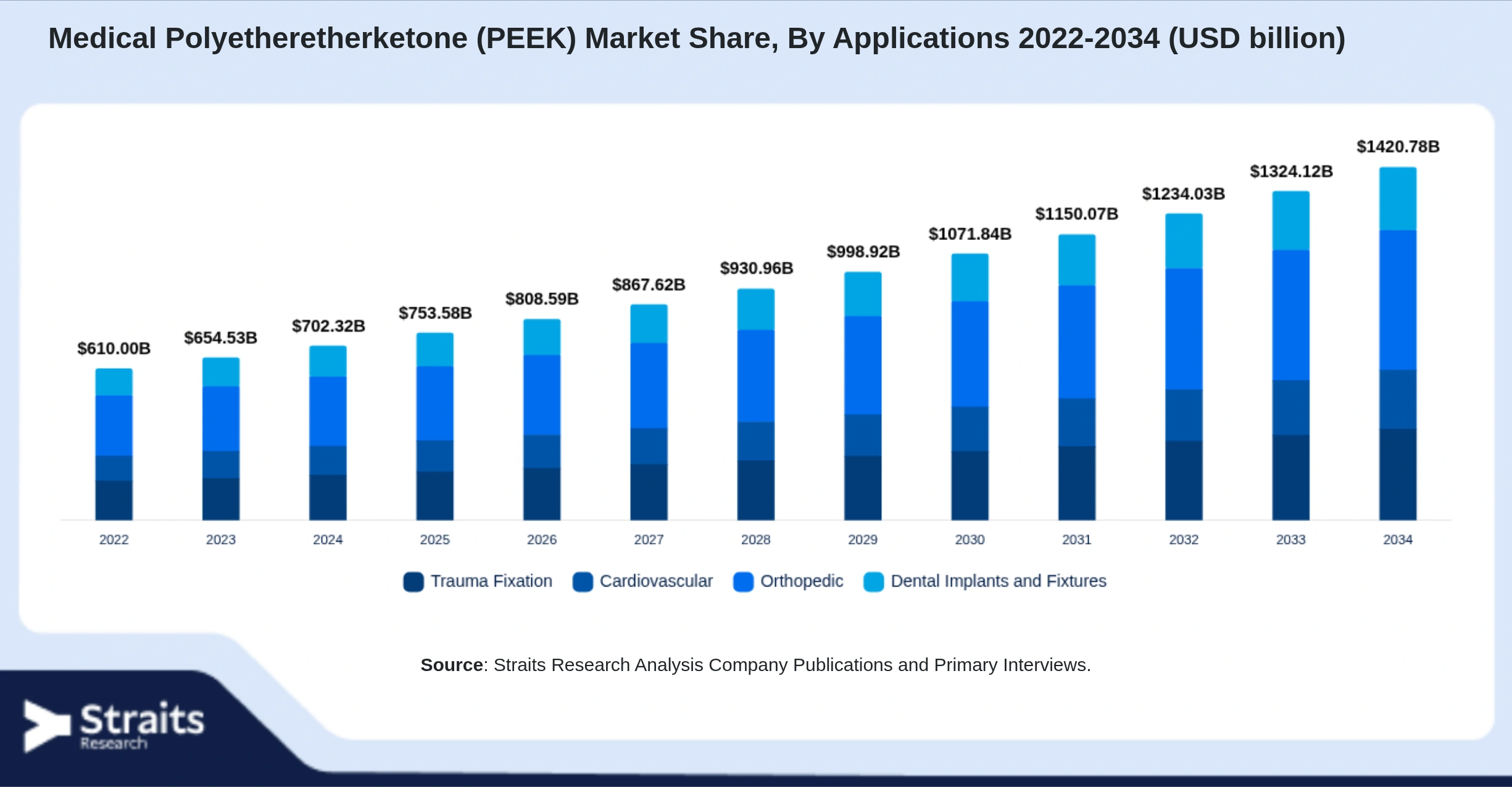 Medical Polyetheretherketone (PEEK) Market Size By Segments