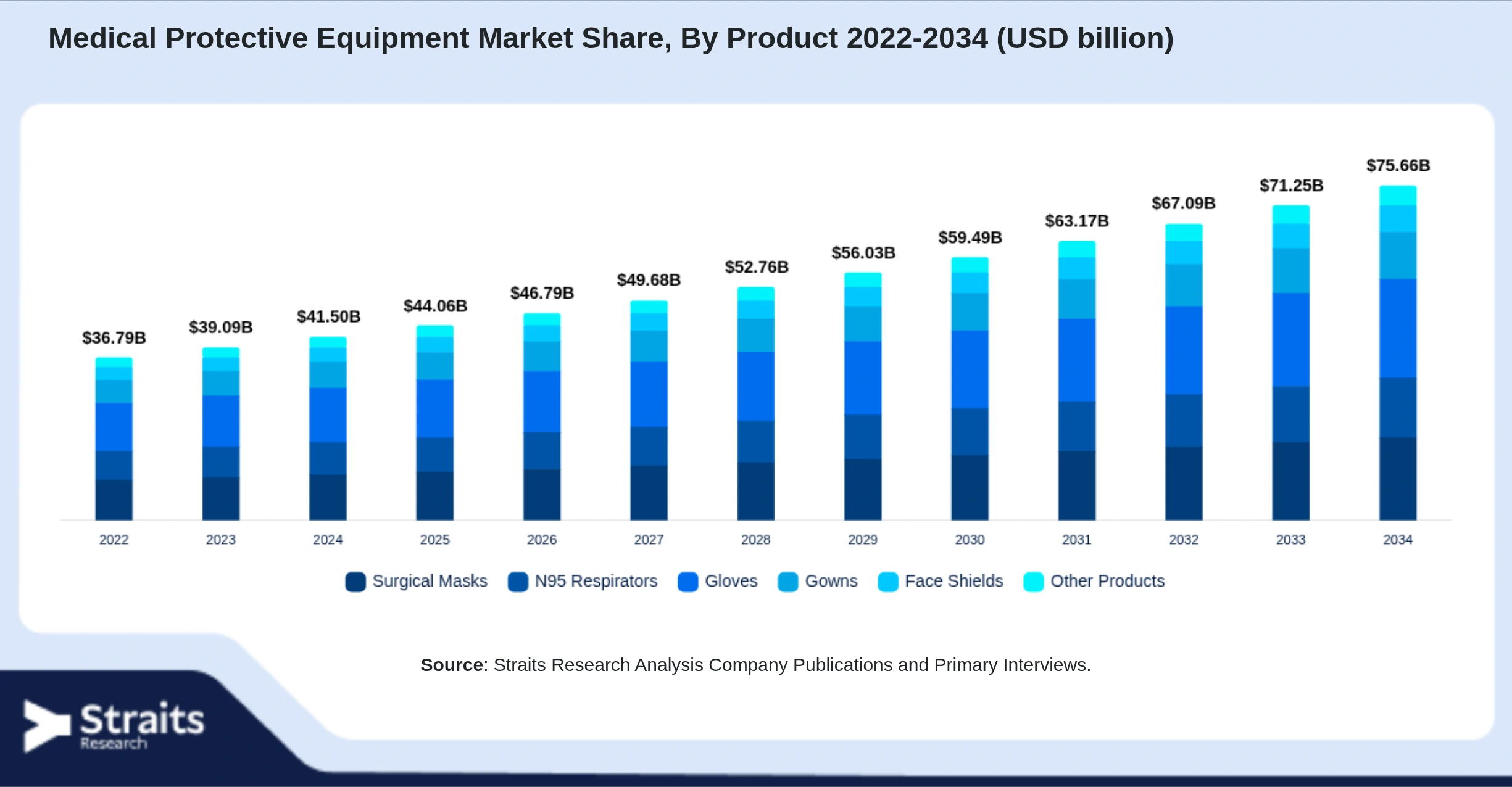 Medical Protective Equipment Market Size By Segments