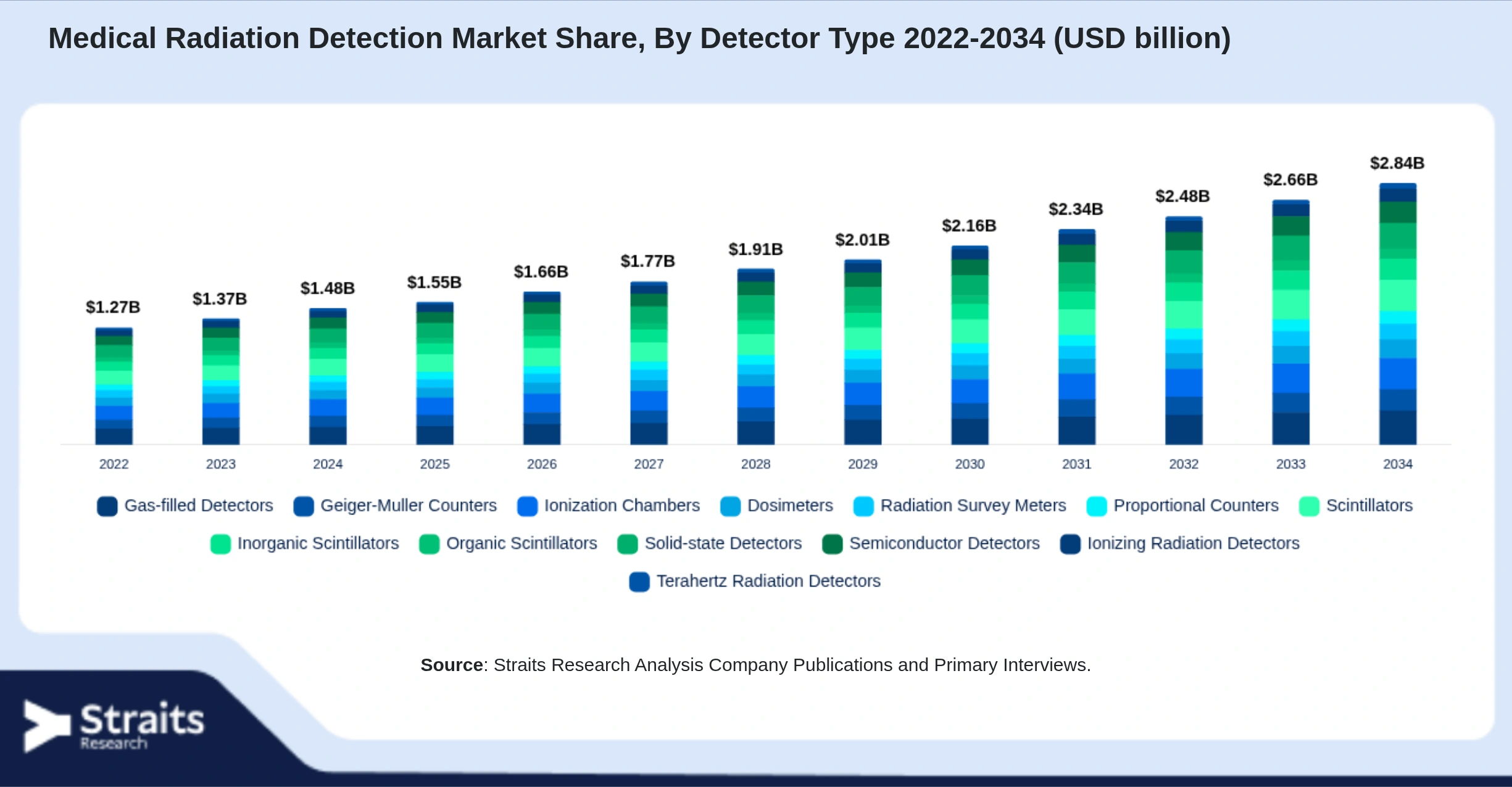 Medical Radiation Detection Market Size By Segments