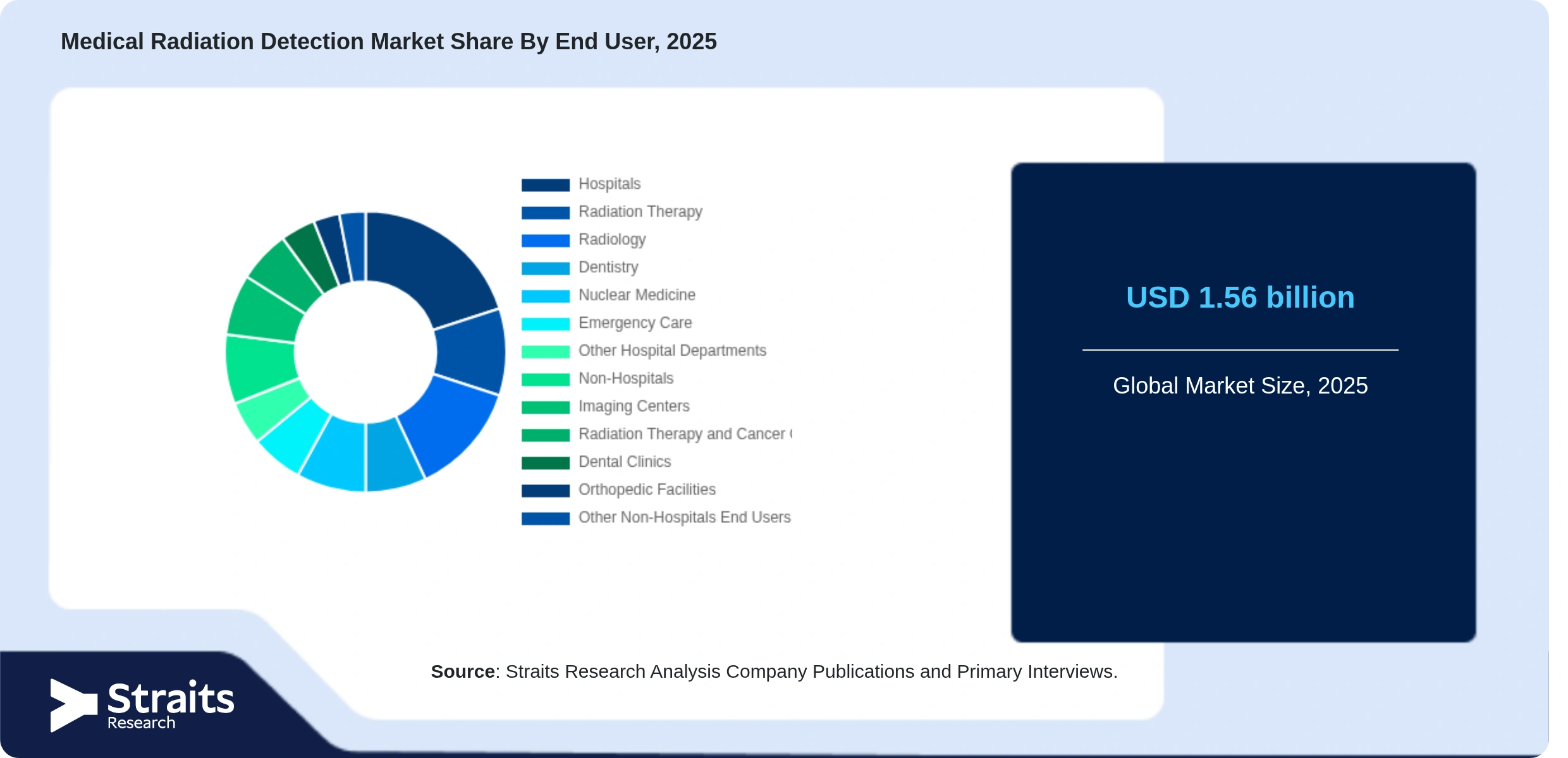 Medical Radiation Detection Market Share By Segments