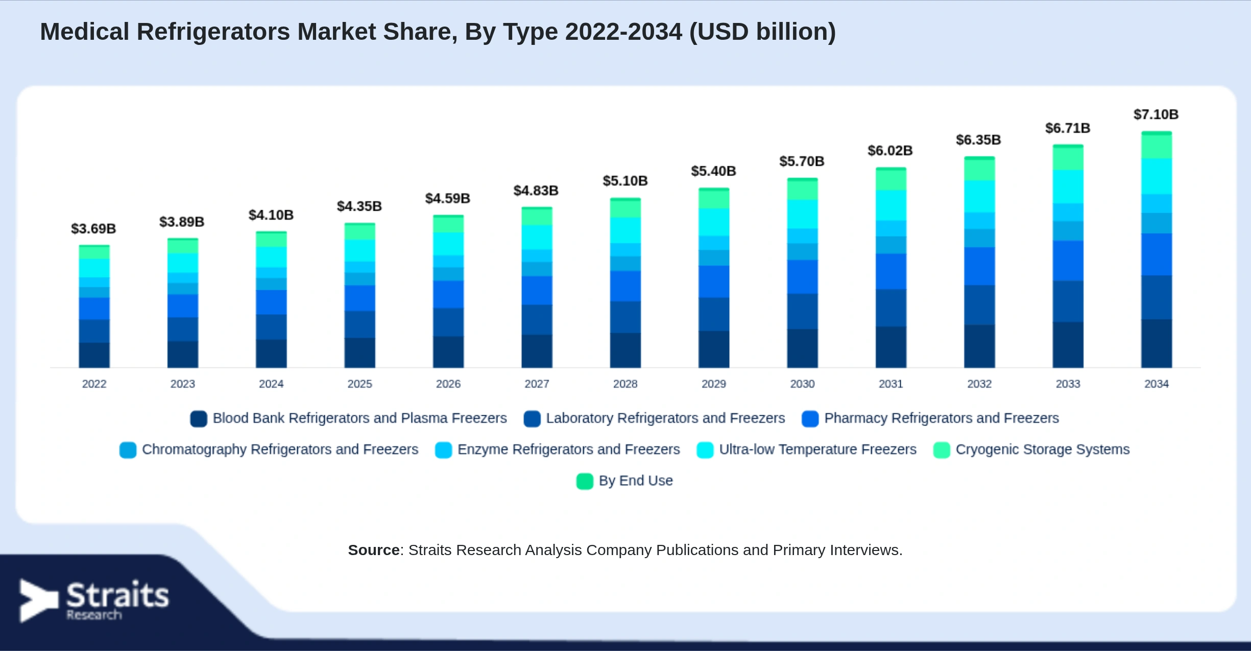 Medical Refrigerators Market Size By Segments