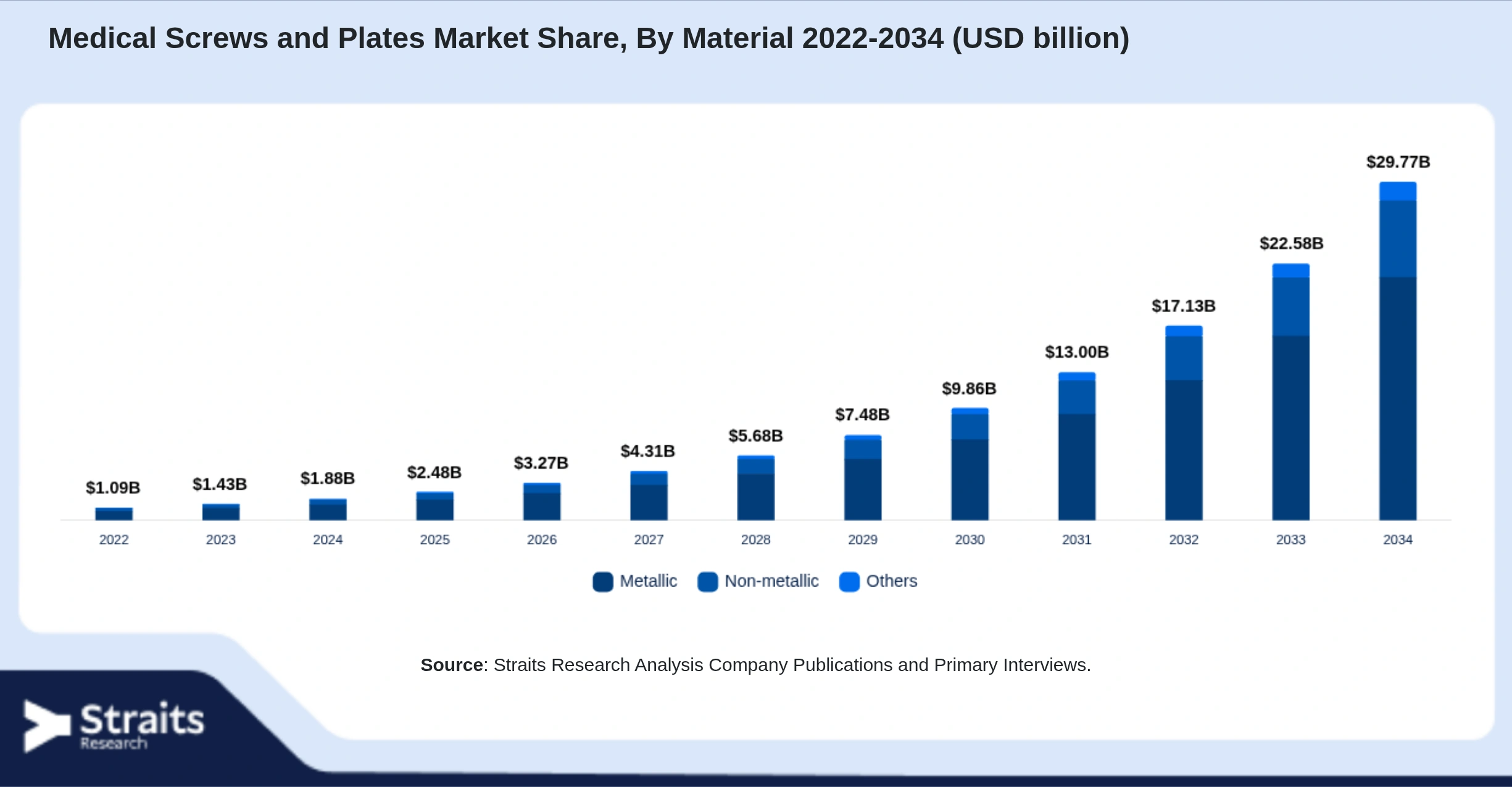 Medical Screws and Plates Market Size By Segments
