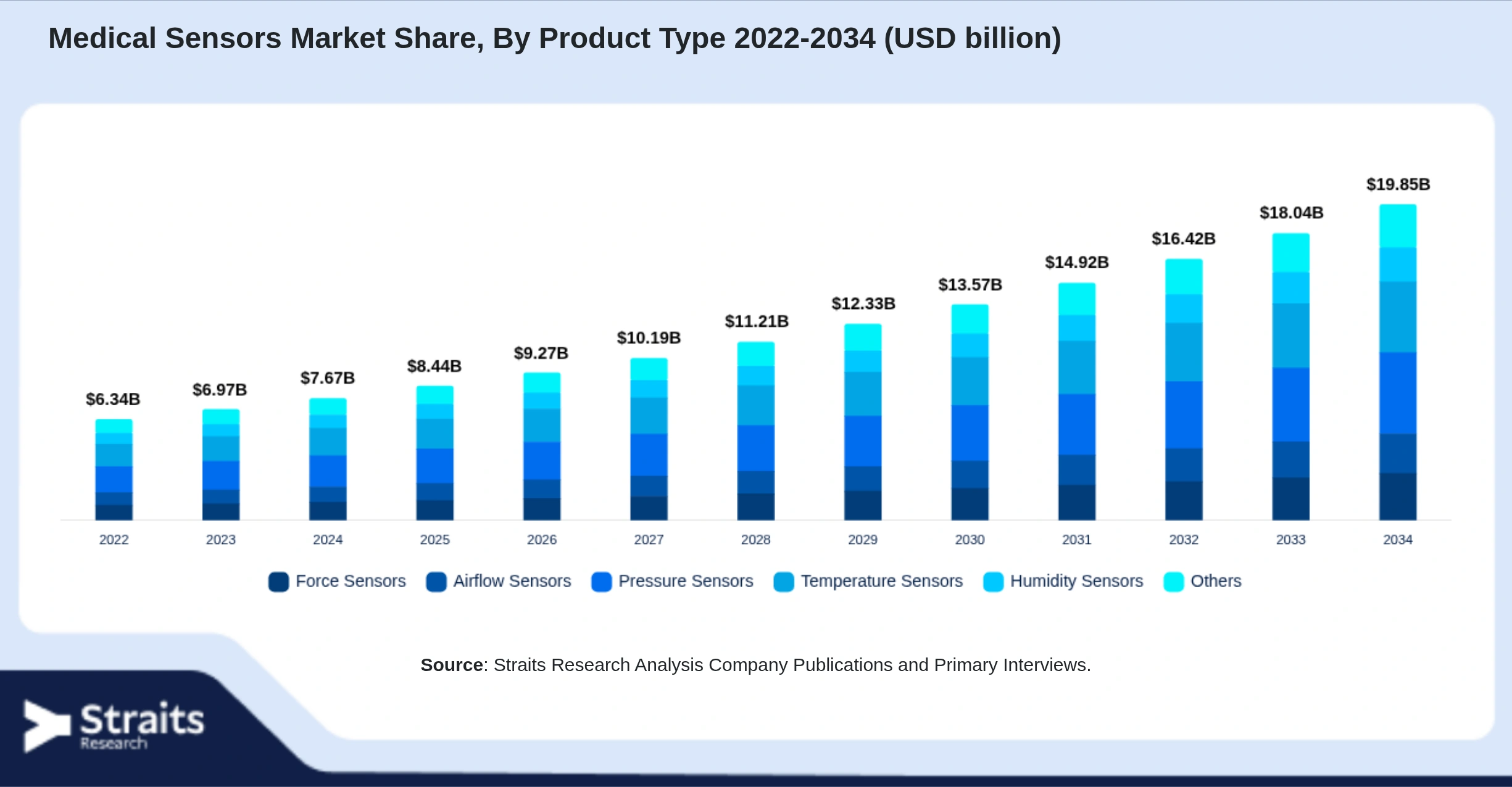 Medical Sensors Market Size By Segments
