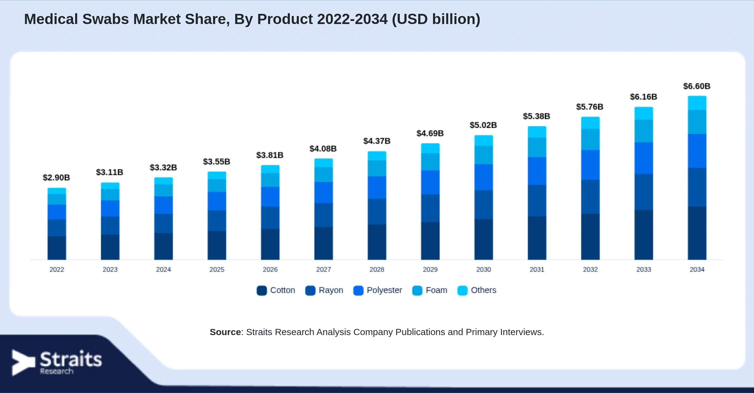 Medical Swabs Market Size By Segments