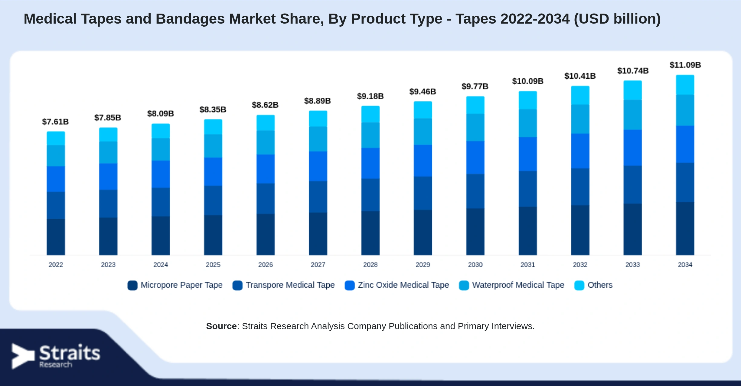 Medical Tapes and Bandages Market Size By Segments