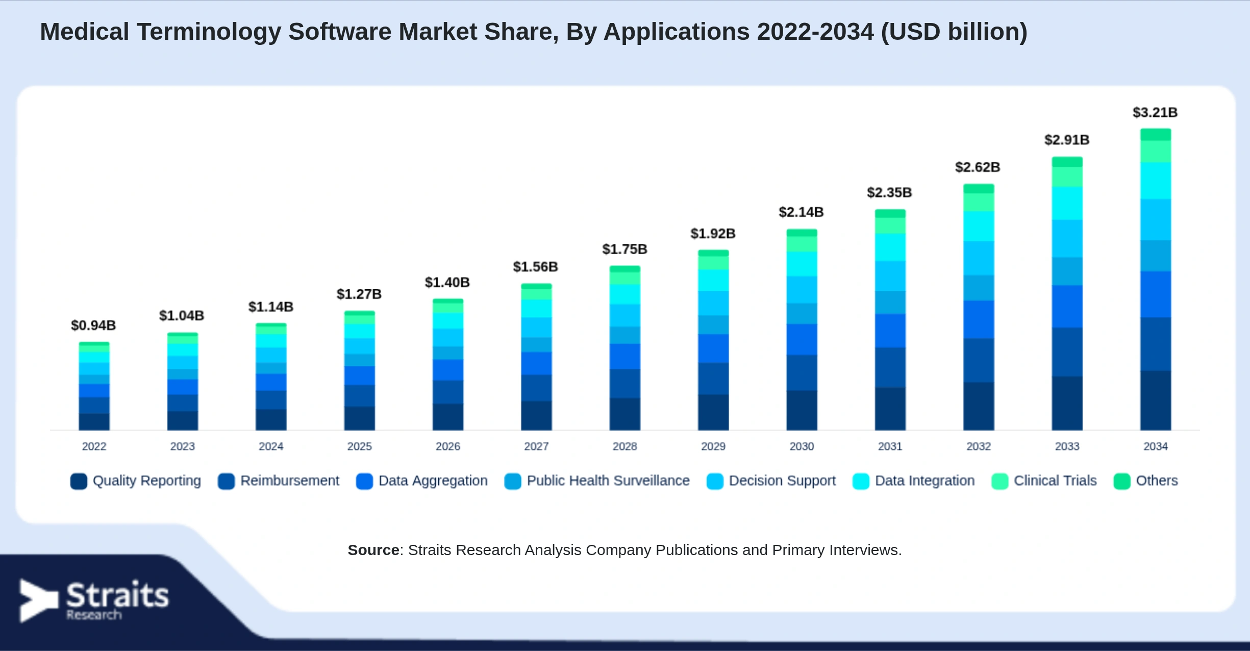 Medical Terminology Software Market Size By Segments