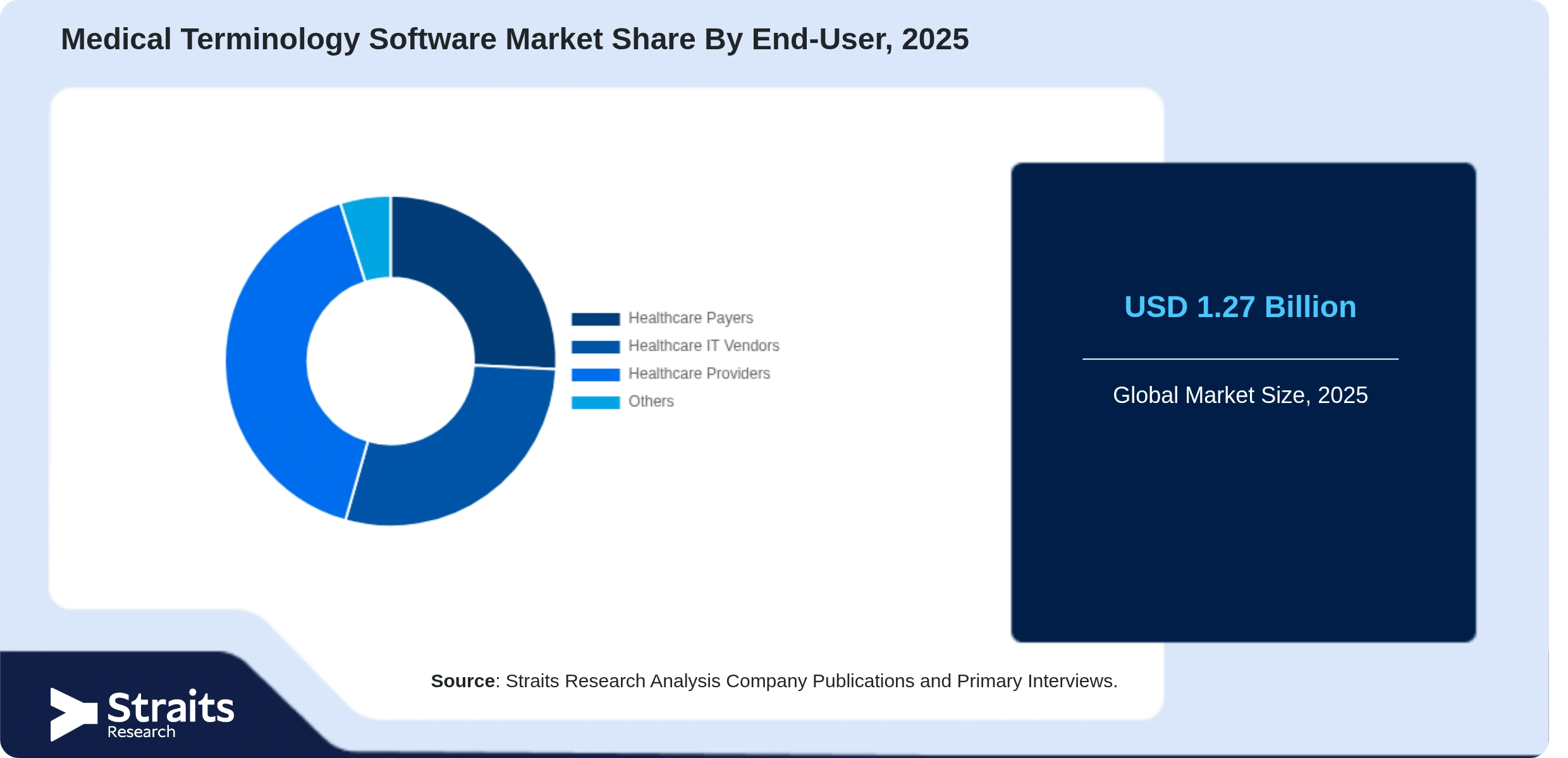 Medical Terminology Software Market Share By Segments