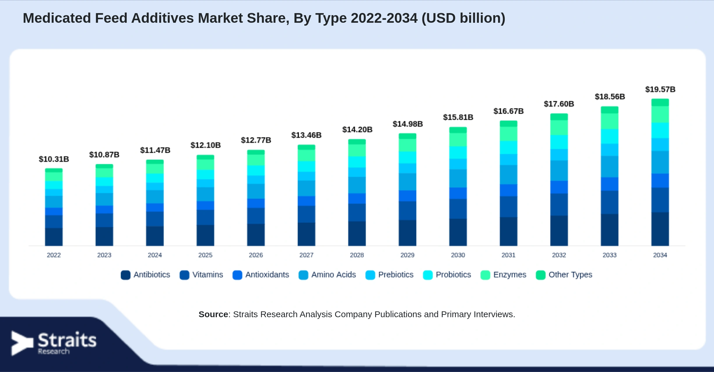 Medicated Feed Additives Market Size By Segments