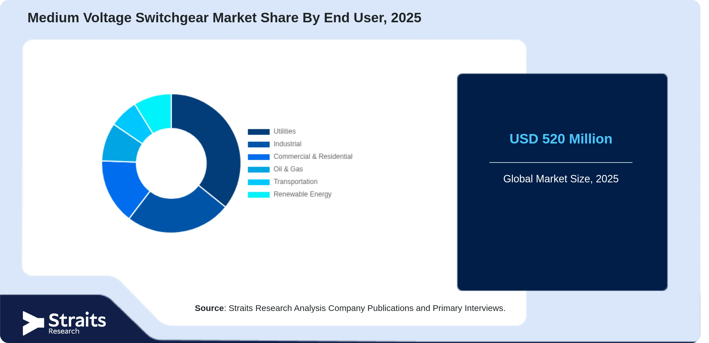Medium Voltage Switchgear Market Share By Segments